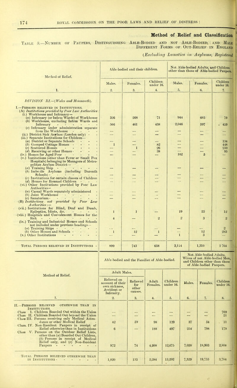 Method of Relief and Classification Table 3.—Number of Paupers, Distinguishing Able-Bodied and not Able-Bodied, and Male Different Forms of Out-Relief in England (Excluding Lunatics in Asylums, Registered Method of Relief. DIVISION XL—(Wales and Monmouth). I.—Persons relieved in Institutions. (A) Institutions provided by Poor Law Authorities (i.) Workhouse and Infirmary— (a) Infirmary (or Infirm Wards) of Workhouse (b) Workhouse, excluding Infirm Wards and Infirmary (c) Infirmary under administration separate from the Workhouse - (ii.) District Sick Asylum (London only) - (iii.) Separate Institutions for Children— (a) District or Separate Schools (b) Giouped Cottage Homes - - - (c) Scattered Homes (d) Receiving or other Homes - (iv.) Homes for Aged Poor (v.) Institutions (other than Fever or Small Pox Hospitals) belonging to Managers of Metro- politan Asylum District— (a) Training Ship (b) Imbecile Asylums (including Darenth Schools) (c) Institutions for certain classes of Children (d) Homes for Remand Children (vi.) Other Institutions provided by Poor Law Authorities— {a) Casual Wards separately administered (b) Joint Workhouse - (c) Sanatorium- - - (B) Institutions not provided by Poor Law Authorities:— (vii.) Institutions for Blind, Deaf and Dumb, Epileptics, Idiots, &c. .... (viii.) Hospitals and Convalescent Homes for the Sick - - - (ix.) Training and Industrial Homes and Schools not included under previous headings— (a) Training Ships (b) Other Homes and Schools - - (x.) Other Institutions - - - Able-bodied and their children. Males. 2 326 566 Females. 3. 268 461 Total Persons relieved in Institutions - Method of Relief. 1. II.—Persons relieved otherwise than in Institutions. Class 1. Children Boarded Out within the Union Class II. Children Boarded Out beyond the Union Class III. Persons receiving only Medical Atten- dance or other Medical Relief Class. IV. Non-Resident Paupers in receipt of Relief otherwise than in Institutions Class V. Persons on the Outdoor Relief Lists, other than (a) Boarded Out Children, (b) Persons in receipt of Medical Relief only, and (c) Non-Resident Paupers ...... 899 12 Children under 16. Not Able-bodied Adults, and Children other than those of Able-bodied Paupers. Males. 5. 71 438 82 26 38 743 658 944 2,046 102 19 2 Females. 6. 665 597 25 3 12 3 3,114 Able-bodied and the Families of Able-bodied. Adult Males. Relieved on account of their own sickness, Accident or Infirmity. 2 42 6 972 Total Persons relieved otherwise than in Institutions 1,020 Relieved for other causes. 3. 59 74 133 Adult Females. 98 188 4,998 5,284 Children under 16. 120 497 12,675 13,292 1,310 Children under 16. 79 459 134 448 250 95 12 2 2 283 1 764 Not Able-bodied Adults, Wives of not Able-bodied Men, and Children other than those of Able-bodied Paupers. Males. 37 254 7,038 7,329 Females. 54 798 18,903 19,755 Children under 16. 769 21 11 179 2,804 3,784