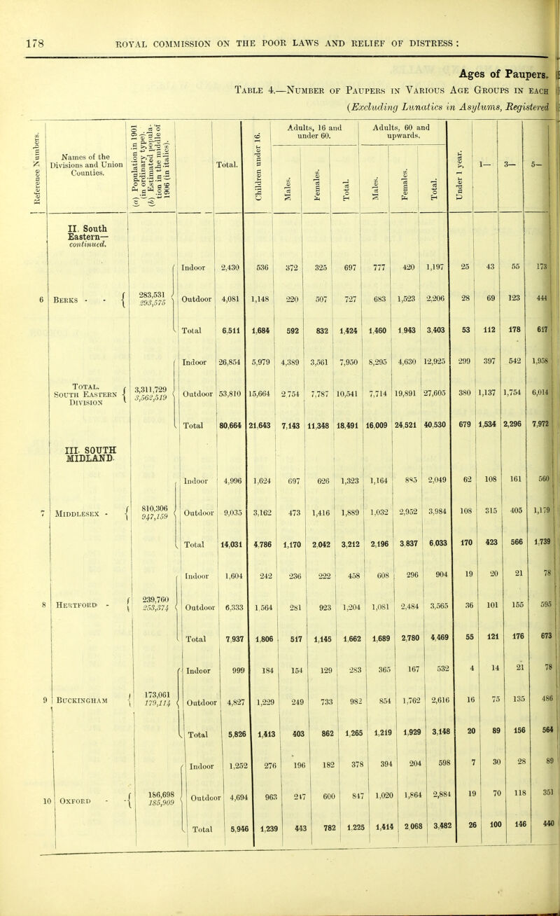 Ages of Paupers. Table 4.—Number, of Paupers in Various Age Groups in each (Excluding Lunatics in Asylums, Registered s . <« © o H CD 5 p— CO Adults, 16 and under 60. Adults, 60 and upwards. Reference NunVb Names of the Divisions and Union | Counties. 1 (a) Population ii (in ordinary ty (b) Estimated p( tion in the mid 1906 (in italics 1 lotal. Children under Males. Females. Total. Males. Females. Total. Under 1 year. 1 Q 0— 0— II. South Eastern— continued. Indoor 2,430 536 372 325 697 777 420 1,197 25 43 55 17 3 1 6 Berks - - j 283,531 J 293,575 ) Outdoor 4,081 1,148 220 507 727 683 1,523 2,206 28 69 123 444 Total 6;511 1,684 592 832 1,424 1,460 1943 3,403 53 112 178 617 \ j Indoor 26,854 5,979 4,389 3,561 7,950 8,295 4,630 \ 12,925 299 397 542 1,958 : Total. f South Eastern •{ Division 1 3,311,729 3,562,519 \ Outdoor 53,810 15,664 2,754 7,787 10,541 7,714 19,891 27,605 380 1,137 1,754 6,014 Total 80,664 21,643 7,143 11,348 18,491 16,009 24,521 40,530 679 1,534 2,296 7,972 J in- SOUTH MIDLAND- Indoor 4,996 1,624 697 626 1,323 1,164 885 2,049 62 108 161 560 1 i MIDDLESEX • | 810,306 947,159 ( Outdoor 9,035 3,162 473 1,416 1,889 1,032 2,952 3,984 108 315 405 1,1 .9 Total 15,031 4,786 1,170 2.042 3,212 2,196 3,837 6,033 170 423 566 1,739 Indoor 1,604 242 236 222 458 608 296 904 19 20 21 7S 8 Hertford - 239,760 253,374 ( Outdoor 6,333 1,564 281 923 1,204 1,081 2,484 3,565 36 101 155 595 Total 7937 1,806 517 1,145 1,662 1,689 2,780 4,469 55 121 176 673 Indoor 999 184 154 129 283 365 167 532 4 14 21 78 9 Buckingham 173,061 179,114 (J Outdoor 4,827 1,229 249 733 982 854 1,762 2,616 16 75 135 486 J Total 5,826 1,413 403 862 1,265 1,219 1,929 3,148 20 89 156 564 ' Indoor 1,252 276 196 182 378 394 204 598 7 30 28 89 1( » Oxford - -j 186,698 185,909 / Outdoo r 4,694 96? 217 60C 847 1,020 1,864 2,884 19 70 118 351 v Total 5,9*6 1 i 1,23« ) 442 1 785 ! j 1,22S 1,414 2.068 1 | 3,482 26 100 146 440