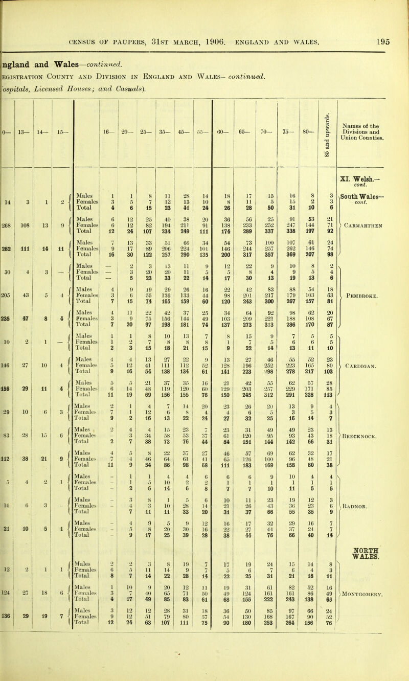 ingland and Wales—continued. Registration County and Division in England and Wales- continued. tospitals, Licensed Houses; and Casuals). 0— 13— 14— 15— 16— 20— 25— 35— 45— 55— 60— 65— 70— 75— 80— 1 85 and upwards. Names of the Divisions and Union Counties. XI. Welsh.— cont. [ Males 1 1 8 11 28 14 18 17 15 16 8 o 0 \South Wales— 14 3 1 2 -! Females 3 5 7 12 13 10 8 11 5 15 2 Q a cont. Total 4 6 15 23 41 24 26 28 50 31 10 6 f Males 6 12 25 40 38 20 36 56 25 91 53 ..I 268 108 13 9 i Females 6 12 82 194 211 91 138 233 252 247 144 It 71 > Carmarthen Total 12 24 107 234 249 111 174 289 337 338 197 92 [ Males 7 13 33 51 60 34 54 73 100 107 61 24 282 111 14 11 \ Females 9 17 89 206 224 101 146 244 257 262 146 74 Total 16 30 122 257 290 135 200 317 357 369 207 98 / ( Males — 2 3 13 11 9 12 22 9 10 8 Q \ 30 4 3 Females 3 20 20 11 5 5 8 4 9 5 4 ~ j Total 5 23 33 22 14 17 30 13 19 13 6 f Males 4 9 19 29 26 16 22 42 83 88 54 18 205 43 5 4 -J Females 3 6 55 136 133 44 98 201 217 179 103 63 > Pembroke. Total 7 15 74 165 159 60 120 243 300 267 157 81 ( Males 4 11 22 42 37 25 34 64 92 98 62 20 235 47 8 4 -j Females 3 9 75 156 144 49 103 209 221 188 108 67 Total 7 20 97 198 181 74 137 273 313 286 170 87 / i Males } 1 8 10 13 7 8 15 9 7 5 5 \ 10 1 Females 1 2 7 8 8 8 1 7 5 6 6 5 ~ | Total 2 3 15 18 21 15 9 22 14 13 11 10 r Males 4 4 13 27 9 13 27 46 55 52 23 146 27 10 4 < Females 5 12 41 111 112 52 128 196 252 223 165 80 i Cardigan. Total 9 16 54 138 134 61 141 223 298 278 217 103 ( Males 5 5 21 37 35 10 21 42 55 62 57 28 156 29 11 4 1 Females 6 14 48 119 120 60 129 203 257 229 171 85 Total 11 19 69 156 155 76 150 245 312 291 228 113 ( Males 2 1 4 7 14 20 23 26 20 13 9 4 29 10 6 3 -j Females 7 1 12 6 8 4 4 6 5 3 5 3 Total 9 2 16 13 22 24 27 32 25 16 14 7 { Males 4 4 15 23 7 23 31 49 49 23 13 83 28 15 6 1 Females 3 34 58 53 37 61 120 95 93 43 18 ! Brecknock. Total 2 7 38 73 76 44 84 151 144 142 66 31 < Males 4 5 8 22 37 27 46 57 69 62 32 17 112 38 21 9 j Females 7 4 46 64 61 41 65 126 100 96 48 21 1 Total 11 9 54 86 98 68 111 183 169 158 80 38 ) Males 1 1 4 4 6 6 6 9 10 4 4 5 4 2 1 \ Females : 1 5 10 2 2 1 1 1 1 1 1 Total - 2 6 14 6 8 7 7 10 11 5 5 j Males 3 8 1 5 6 10 11 23 19 12 3 16 6 3 Females 4 3 10 28 14 21 26 43 36 23 6 > Radnor. { Total - 7 11 11 33 20 31 37 66 55 35 9 Males 4 9 5 9 12 16 ■ 17 32 29 16 7 21 10 5 1 j Females - 5 8 20 30 16 22 27 44 37 24 7 Total 9 17 25 39 28 38 44 76 66 40 14 NORTH WALES. Males 2 2 3 8 19 7 17 19 24 15 14 8 12 2 1 Females 6 5 11 14 9 7 5 6 7 6 4 3 Total 8 7 14 22 28 14 22 25 31 21 18 11 Males 1 10 9 20 12 11 19 31 61 82 52 16 124 27 18 v{ Females 3 7 40 65 71 50 49 124 161 161 86 49 ) Montgomery. Total 4 17 49 85 83 61 68 155 222 243 138 65 Males 3 12 12 28 31 18 36 50 85 97 66 24 136 29 19 '{ Females 9 12 51 79 80 57 54 130 168 167 90 52 Total 12 24 63 107 111 75 90 180 253 264 156 76 j'