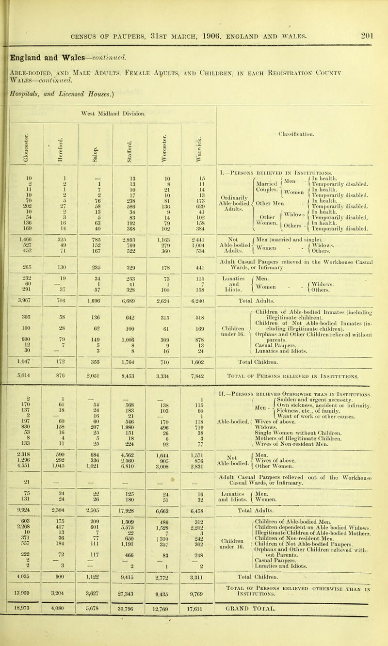 England and Wales—continued. 1 ll Able-bodied, and Male Adults, Female Adults, and Children, in each Registration County l Wales—continued. Hospitals, and Licensed Houses.) West Midland Division. Classification. Gloucester. ^6 •~ • o *£ £ m d. O EC T3 S-r Sh <D ■43 OS CD P O s U 10 2 11 10 70 202 10 54 136 169 i 2 T 2 5 27 2 3 16 14 1 7 2 76 58 13 5 63 40 13 1 Q 16 10 17 238 586 34 83 192 368 10 Q O 21 10 81 136 9 14 79 102 15 1 1 14 13 173 629 41 102 158 384 I.—Persons Ordinarily Able-bodied, Adults. > RELIEVED IN INSTITUTIONS. ( ! Men f1,1 nea^tu- Married | * ~\Temporarily disabled. Couples. 1 YVom / ^n health.. V. \ Temporarily disabled. J Ar„ f In health. ' Other Men - - < ,r ., n. ,, , s ( lemporanly disabled. ( Widows / n nea^^- Other | 1 * \ Temporarily disabled. Women, j Q^jiers f In health, v. L t Temporarily disabled. 1.466 527 452 325 49 71 785 167 2,893 joy 522 1,163 360 2 441 534 Not f Men (married and single). AS;Siediw— - • (E;r 265 130 235 329 178 441 Adult Casual Paupers relieved in the Workhouse Casual Wards, or Infirmary. 232 60 291 19 37 34 1 57 253 41 328 73 1 100 115 7 158 Lunatics and Idiots. f Men. | Women / Widows.  t Others. 3,967 704 1,696 6,689 2,624 6,240 Total Adults. 305 100 600 12 30 58 28 79 7 136 62 149 5 3 642 100 1,006 8 8 315 61 309 9 16 518 169 878 13 24 Children ; under 16. Children of Able-bodied Inmates (including illegitimate children). Children of Not Able-bodied Inmates (in- cluding illegitimate children). Orphans and Other Children relieved without parents. Casual Paupers. Lunatics and Idiots. 1,047 172 355 1,764 710 1,602 Total Children. 5,014 876 2,051 8,453 3,334 7,842 Total of Persons RELIEVED IN INSTITUTIONS. 2 170 137 2 197 830 53 g 133 1 61 18 60 158 16 4 11 54 24 16 60 207 25 5 25 568 183 21 546 1.980 151 18 224 138 103 170 496 26 6 92 1 115 60 1 118 719 38 3 77 II. —Persons Able-bodied.! i relieved Otherwise than in Institutions. f fSudden and urgent necessity. jyjen _ J Own sickness, accident or infirmity, j Sickness, etc., of family. (. Want of work or other causes. Wives of above. Widows. Single Women without Children. Mothers of Illegitimate Children. v Wives of Non-resident Men. 2 318 1.296 4.551 590 292 1,045 684 1,021 4,562 —-OOU 6,810 1,644 905 3,008 1,571 876 2,831 Not Able-bodied. Men. Wives of above. Other Women. 21 Adult Casual Paupers relieved out of the Workhouse Casual Wards, or Infirmary. 75 131 24 24 22 26 125 180 51 16 32 Lunatics / Men. and Idiots. \ Women. 9,924 2,304 2,505 17,928 6,663 6,458 Total Adults. 603 2,268 10 371 557 222 2 2 175 417 13 36 184 72 3 209 601 7 77 111 117 1,509 5,575 22 650 1,191 466 2 486 1,528 7 {310 357 83 1 312 2,202 3 242 302 248 2 Children , under 16. ' ' Children of Able-bodied Men. Children dependent on Able bodied Widows. Illegitimate Children of Able-bodied Mothers. Children of Non-resident Men. Children of Not Able-bodied Paupers. Orphans and Other Children relieved with- out Parents. Casual Paupers. Lunatics and Idiots. 4,035 900 1,122 9,415 2,772 3,311 Total Children. 13059 3,204 3,627 27,343 9,435 9,769 Total of Persons Institutions. RELIEVED OTHERWISE THAN IN