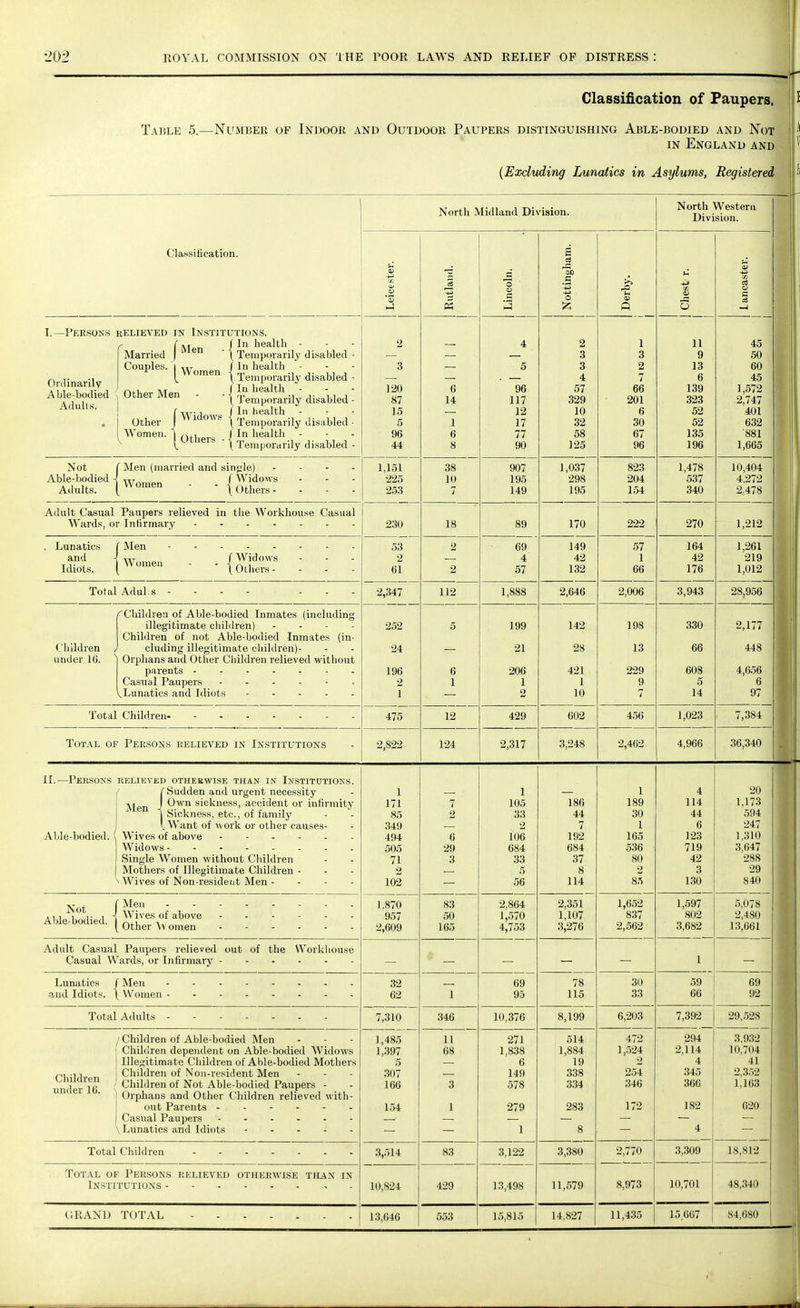 Classification of Paupers. Table 5.—Number of Indoor and Outdoor Paupers distinguishing Able-bodied and Not in England and (Excluding Lunatics in Asylums, Registered North Midland Division. North Western Division. Classification. u at © 3 1-4 3 Ph B o O _c S ao _fi V> o /-t >, rO U 9) H -t-> ts CD CO a a -4 I.—Persons Ordinarily A ble-bodied Adults. • relieved in Institutions. r f m / *n health - Married J Men ' \ Temporarily disabled - Couples. | w (In health [ Women { Temp0rarily disabled - n,, t\if (In health Other Men - - { Temporarily disabled - ( wMn „ / In health Other J WldOTS \ Temporarily disabled • ^ Women. 1 Q , _ J In health - - - V. i Temporarily disabled - 2 3 120 87 15 5 96 44 . 6 14 1 6 8 4 5 96 117 12 17 77 90 2 3 3 4 57 329 10 32 58 125 1 3 2 7 66 201 6 30 67 96 11 9 13 6 139 323 52 52 135 196 45 50 60 45 1,572 2,747 401 632 '881 1,665 Not Able-bodied - Adults. ' Men (married and single) .... lw— - •(£ : : : 1,151 225 253 38 10 7 907 195 149 1,037 298 195 823 204 154 1,478 537 340 10,404 4.272 2,478 Adult Casual Paupers relieved in tbe Workhouse Casual Wards, or Infirmary 230 18 89 170 222 270 1,212 . Lunatics and - Idiots. ' Men iwo-n . - {S- : : : 53 2 61 2 2 69 4 57 149 42 132 57 1 66 164 42 176 1,261 219 1,012 Total Adulis - - - - - - 2,347 112 1,888 2,646 2,006 3,943 28,956 Children , under 16. s ''Children of Able-bodied Inmates (including illegitimate children) .... Children of not Able-bodied -Inmates (in- cluding illegitimate ehildren)- Orphans and Other Children relieved without Casual Paupers ...... vLunatics and Idiots 252 24 196 2 1 5 6 1 199 21 206 1 2 142 28 421 1 10 198 13 229 9 7 330 66 608 5 14 2,177 448 4,656 6 97 Total Children- 475 12 429 602 456 1,023 7,384 Total of Persons relieved in Institutions 2,822 124 2,317 3,248 2,462 4,966 36,340 II.—-Persons Able-bodied. ! RELIEVED OTHERWISE THAN IN INSTITUTIONS. fSudden and urgent necessity Men J Own sickness, accident or infirmity 1 Sickness, etc., of family I^Want of work or other causes- Single Women without Children Mothers of Illegitimate Children - ■ Wives of Non-resident Men - - - - 1 171 85 349 494 505 71 2 102 _ 7 2 6 29 3 1 105 33 2 106 684 33 5 56 186 44 7 192 684 37 8 114 1 189 30 1 165 536 80 2 85 4 114 44 6 123 719 42 3 130 20 1,173 594 247 1,310 3,647 288 29 840 Not Able-bodied.  ' Men Wives of above L Other Women 1.870 957 2,609 83 50 165 2,864 1,570 4,753 2,351 1,107 3,276 1,652 837 2,562 1,597 802 3,682 5,078 2,480 13,661 Adult Casual Paupers relieved out of the Workhouse Casual Wards, or Infirmary — * — — — — 1 — Lunatics and Idiots. r Men 32 I 69 78 115 30 33 59 66 69 92 Total Adults 7,310 346 10,376 8,199 6,203 7,392 29,528 Children under 16. ; / Children of Able-bodied Men Children dependent on Able-bodied Widows Illegitimate Children of Able-bodied Mothers Children of Non-resident Men Children of Not Able-bodied Paupers - Orphans and Other Children relieved with- out Parents ------ Casual Paupers Lunatics and Idiots 1,485 1,397 5 307 166 154 11 68 3 1 271 1,838 6 149 578 279 1 514 1,884 19 338 334 283 8 472 1,524 2 254 346 172 294 2,114 4 345 366 182 4 3,932 10,704 41 2,352 1,163 620 3,514 83 3,122 3,380 2,770 3,309 18,812 Total of Persons relieved otherwise than in Institutions - 10,824 429 13,498 11,579 8,973 10,701 48,340 15,815