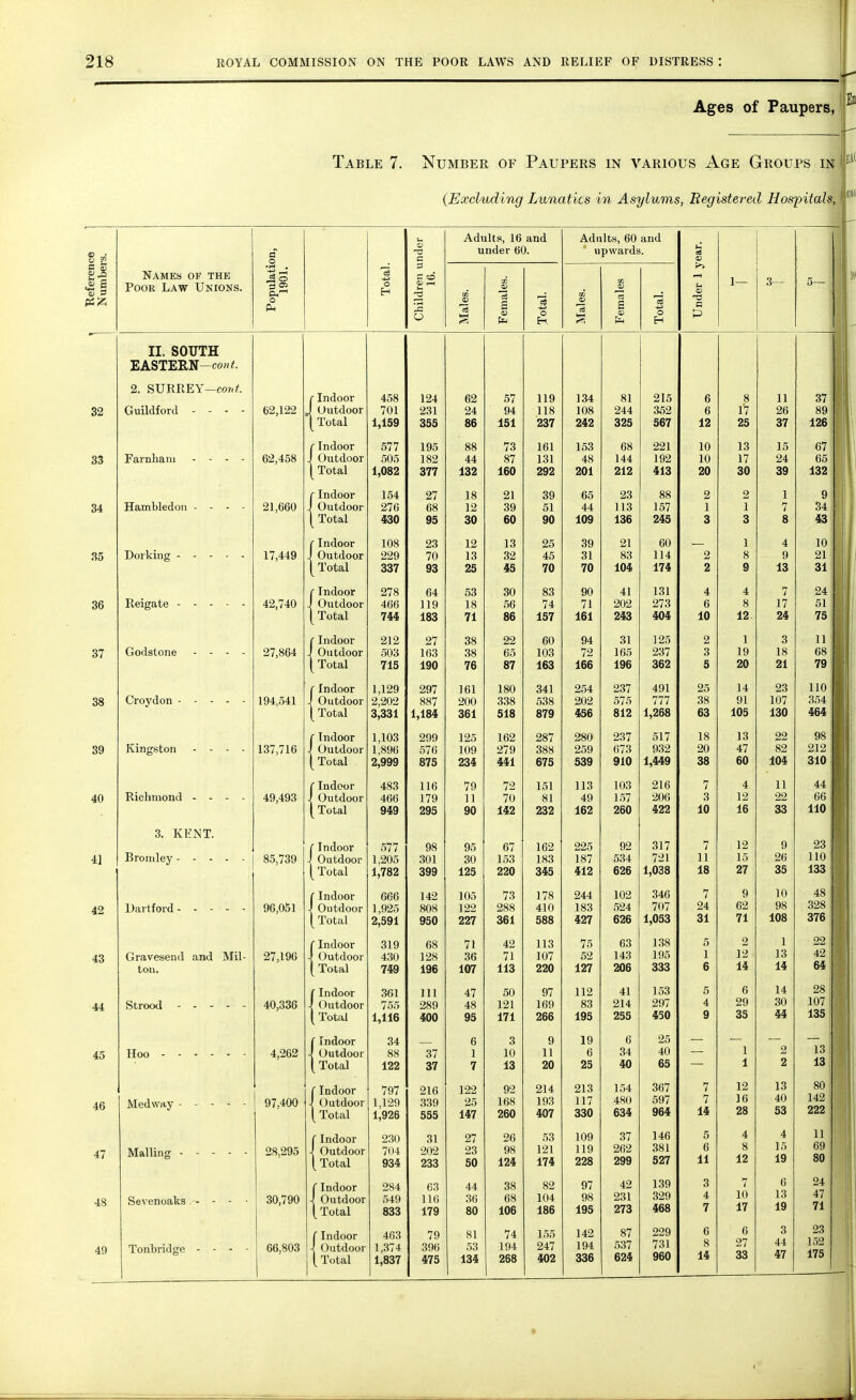 Ages of Paupers, Table 7. Number of Paupers in various Age Groups in (Excluding Lunatics in Asylums, Registered Hospitals, Total. Children under 16. Adults, 16 and under 60. Adults, 60 and upwards. Under 1 year. 1— 3— Males. Females. Total. Males. Females Total. 458 124 62 57 119 134 81 215 6 8 11 701 — • > i 94. 94 118 108 244 352 u 17 26 1 1SQ 3RR ooo ou i R1 101 937 949 39R Rfi7 19 25 37 577 195 88 73 161 153 68 221 10 13 15 505 182 44 87 131 48 144 192 10 17 24 1 OR? 377 oil 139 io& lOv 9Q9 901 avl 212 413 Vlu 90 30 39 154 97 18 21 3Q Ou 65 23 88 2 2 1 276 68 12 39 51 44 113 157 1 1 7 430 QR 30 ou fiO w QO 109 136 245 3 3 8 108 23 12 13 25 39 21 60 — 1 4 229 70 13 32 45 31 83 114 2 8 9 337 Q3 9R 45 70 70 104 174 2 9 AO lo 278 64 53 30 83 90 41 131 4 4 7 466 119 18 56 74 71 202 273 6 o O 17 744 1ft3 lOO f 1 86 1R7 1(11 161 243 404 10 12. 24 212 27 38 22 60 94 31 125 2 Q O 503 163 38 65 103 72 165 237 3 19 18 71 R. 1QO xvsj 7fi R7 Of 1fi3 lvO 166 196 362 5 20 21 1,129 297 161 180 341 254 237 491 25 OQ 2,202 887 200 338 538 202 575 777 38 91 107 3 331 0,001 1 18<I 1, lot OU1 sift OlO R7Q of y 4.RR 812 1,268 63 105 130 1,103 299 125 162 287 280 237 517 18 ID 1,896 576 109 279 388 259 673 932 20 47 82 9 QQQ 441 fi7R u f o 539 910 1,449 38 60 104 483 116 79 72 151 113 103 216 7 A 1 1 1 1 466 179 11 70 81 49 157 206 3 12 22 Q4Q 9QR QO yu Xrxtt 939 1fi9 260 422 10 16 33 577 98 95 67 162 225 92 317 7 12 9 i Ortiz oil IOo 187 lo / 534 721 11 15 26 4 rrQO 1,(04 QQQ jyy 4 OR 419 1,038 18 97 3R OO 666 142 105 73 178 244 102 346 7 9 10 1,925 808 iOO A 1 A 1 Q3 loo 707 24 62 98 2,591 950 227 OOl 000 JLV7 1 0R3 31 11 luo 319 68 71 42 113 75 63 138 5 2 1 430 128 36 71 107 52 143 195 1 12 13 749 196 107 113 220 127 206 333 6 14 AIL 111 361 111 47 50 97 112 41 153 5 6 14 755 289 48 121 169 83 214 297 4 29 30 1,116 400 95 171 266 195 255 450 9 OO 'it 34 6 3 9 19 6 25 88 37 1 10 11 6 34 40 1 2 122 37 7 13 20 25 40 65 1 2 797 216 122 92 214 213 154 367 7 12 13 1,129 339 25 168 193 117 480 597 7 16 40 1,926 555 147 260 407 330 634 964 14 28 53 230 31 27 26 53 109 37 146 5 4 4 704 202 23 98 121 119 262 381 6 8 15 934 233 50 124 174 228 299 527 11 12 19 284 63 44 38 82 97 42 139 3 7 6 549 116 36 68 104 98 231 329 4 10 13 833 179 80 106 186 195 273 468 7 17 19 463 79 81 74 155 142 87 229 6 6 3 1,374 396 53 194 247 194 537 731 8 27 44 14 33 47 Names of the Poor Law Unions. •8 o o P4 II. SOUTH EASTERN—con*. 2. SURREY—cont. Guildford - - - - Farnham - - - - Hambledon - - - • Dorking - - - Reigate - - - Godstone - - Croydon - - - Kingston - - Richmond - - 3. KENT. Bromley - - - Dart ford ■ Gravesend and Mil- ton. Strood Hoo Med way Mailing Sevenoaks Tonbridge 62,122 62,458 21,660 17,449 42,740 27,864 194,541 137,716 49,493 85,739 96,051 27,196 40,336 4,262 97,400 28,295 30,790 66,803 cIndoor J Outdoor \ Total /Indoor Outdoor Total JIndoor Outdoor Total rIndoor J Outdoor [ Total Indoor Outdoor Total (Indoor J Outdoor { Total (Indoor J Outdoor { Total fIndoor J Outdoor Total (Indoor \ Outdoor [ Total r Indoor J Outdoor { Total (Indoor J Outdoor [ Total (■ Indoor 4 Outdoor ( Total (Indoor -j Outdoor (Total (Indoor -J Outdoor [ Total (Indoor -I Outdoor [ Total Indoor Outdoor v Total fIndoor -! Outdoor [ Total CIndoor i Outdoor