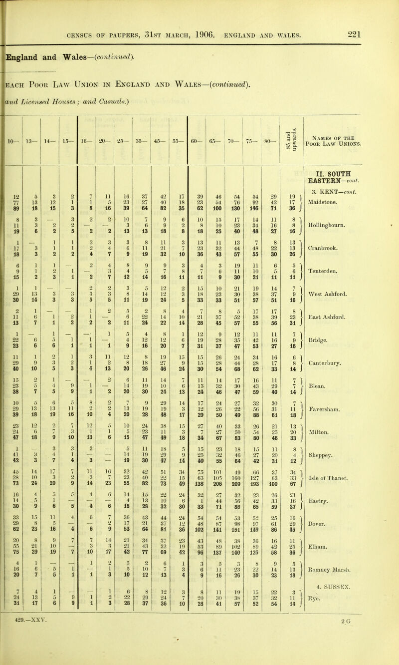 England and Wales—(continued). each Poor Law Union in England AND Wales- -(continued). and Licensed Houses ; and Casuals.) 10— 13— 14— 15— 16— 20— 25— 35— 45— 55— 60— 65— 70- 75— 80— m si Names of the Poor Law Unions. II. SOUTH EASTERN-&mt. 12 77 89 5 13 18 3 12 15 2 1 3 7 1 8 11 5 16 16 23 39 37 27 64 42 40 82 17 18 35 39 23 62 46 54 100 54 76 130 54 92 146 29 42 71 19 ) 17 [ 36 J 3. KENT— cont. Maidstone. 8 11 19 3 3 6 2 2 3 2 5 2 2 2 2 10 3 13 7 6 13 9 9 18 6 2 8 10 8 18 15 10 25 17 23 40 14 34 48 11 16 27 16 J Hollingbourn. 1 17 18 3 3 1 1 2 1 1 2 2 2 4 3 4 7 3 6 9 8 11 19 11 21 32 3 7 10 13 23 36 11 32 43 13 44 57 7 48 55 8 22 30 13 ) 13 \ 26 J Cranbrook. 6 ,1 9 15 1 1 2 1 2 3 1 1 2 2 4 3 7 8 4 12 9 5 14 9 7 16 3 8 11 4 7 11 3 6 9 19 11 30 11 10 21 6 5 11 ii j Tenterden. 1 29 30 1 13 14 3 3 3 3 2 3 5 2 3 5 3 8 11 5 14 19 12 12 24 2 3 5 15 18 33 10 23 33 21 30 51 19 38 57 14 37 51 16 J West Ashford. 2 11 13 1 6 7 1 1 2 2 1 1 2 2 2 5 6 11 2 22 24 8 14 22 4 10 14 7 21 28 8 37 45 5 52 57 17 38 55 17 39 56 23 [ 31 J East Ashford. 1 22 23 6 6 1 5 6 1 1 1 1 1 1 5 4 9 4 12 16 8 12 20 1 6 7 12 19 31 9 28 37 12 35 47 11 42 53 11 16 27 16 J Bridge. 11 29 40 1 9 10 2 3 5 1 2 3 3 1 4 11 2 13 12 8 20 8 18 26 19 27 46 15 9 24 15 15 30 26 28 54 24 44 68 34 28 62 16 17 33 *) 14 J Canterbury. 15 23 38 2 5 7 1 4 5 9 9 1 1 2 2 6 14 20 11 19 30 14 10 24 7 6 13 11 13 24 14 32 46 17 30 47 16 43 59 11 29 40 14 J Blean. 10 29 39 5 13 18 6 13 19 5 11 16 8 2 10 2 2 4 7 13 20 9 19 28 29 19 48 14 3 17 17 12 29 24 26 50 27 22 49 32 56 88 30 31 61 I 18 J Faversham. 23 24 47 12 6 18 2 7 9 / 3 10 12 1 13 5 1 6 10 5 15 24 23 47 38 11 49 15 3 18 27 7 34 40 27 67 33 50 83 26 54 80 21 25 46 13 1 20 \ 33 J Milton. 1 41 42 3 3 3 4 7 3 1 4 3 3 ~ 5 14 19 11 19 30 18 29 47 5 9 14 15 25 40 23 32 55 18 46 64 15 27 42 11 20 31 M 12 J Sheppey. 45 28 73 14 10 24 17 3 20 7 2 9 11 3 14 16 7 23 32 23 55 42 40 82 51 22 73 34 15 49 75 63 138 101 105 206 49 160 209 66 127 193 37 63 100 34 ] 33 } 67 J Isle of Thanet. 16 14 30 4 5 9 5 1 6 5 5 4 4 6 6 14 4 18 15 13 28 22 10 32 24 6 30 32 1 33 27 44 71 32 56 88 23 42 65 26 33 59 21 j 16 \ 37 J Eastry. 33 29 62 15 8 23 11 5 16 4 4 6 6 7 2 9 36 17 53 43 21 64 44 37 81 24 12 36 54 48 102 54 87 141 53 98 151 52 97 149 25 61 86 16 ) 29 [ 45 J Dover. 20 55 75 8 21 29 9 10 19 7 7 7 3 10 14 3 17 21 21 42 34 43 77 37 32 69 23 19 42 43 53 96 48 89 137 38 102 140 36 89 125 16 42 58 11 ~\ 25 [ 36 J Elham. 4 16 20 1 6 7 ■ 5 5 1 1 1 1 2 1 3 5 5 10 2 10 12 6 7 13 1 3 4 3 6 9 5 11 16 3 23 26 8 22 30 9 14 23 18 J Romney Marsh. 7 24 31 4 13 17 1 1 5 6 9 9 1 1 1 2 3 6 22 28 8 29 37 12 24 36 3 7 10 8 20 28 11 30 41 19 38 57 15 37 52 22 32 54 14 J 4. SUSSEX. Rye. 429.-XXV.