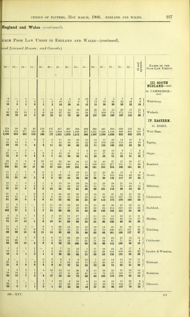 lEngland and Wales—(continued). |each Poor Law Union in England and Wales—(continued). und Licensed Houses ; and Casuals.) 10— 13— 14— 15— J 6— 20— 25— 35— 45— 55— 60— 65— 70— 75— SO— 85 and upwards. Names of the Poor Law Unions. Ill SOUTH MIDLAND—coh#. 14. CAMBRIDGE— COllt\ 2 — 1 — — — 4 5 6 12 2 5 5 7 9 9 1 14 5 4 8 1 3 10 15 9 3 13 33 34 32 24 9 \ Whittlesey. 16 5 5 8 1 3 14 20 15 15 15 38 39 39 33 18 J 7 1 — 4 4 6 14 14 19 16 30 25 15 22 15 15 ) 85 28 18 2 6 16 37 65 61 34 77 109 174 175 110 71 \ Wisbech. 92 29 18 6 10 22 51 79 80 50 107 134 189 197 125 86 J IV. EASTERN. 15. ESSEX. 254 88 92 48 119 137 217 267 324 209 366 441 310 239 123 64 ] 1,934 576 377 162 29 141 1,004 1,609 1,188 387 1,231 1,328 1,116 696 305 110 [ West Ham. 2,188 664 469 210 148 L77 1,221 1,876 1,512 596 1,597 1,769 1,426 935 428 174 J 14 4 1 6 3 6 11 16 22 10 12 15 23 14 10 9 1 55 14 4 — 1 5 24 28 61 22 59 109 126 118 49 19 [ Epping. 69 18 5 6 4 11 35 44 83 32 71 124 149 132 59 28 j 2 — 2 — — 4 5 5 7 6 10 23 19 9 7 6  21 8 7 4 3 10 21 16 5 13 27 56 35 14 12 - Ongar. 23 8 9 4 2 7 15 26 23 11 23 50 75 44 21 18 23 8 9 9 13 13 32 48 44 15 32 40 37 37 30 17 ) 217 55 21 8 9 14 103 149 111 51 109 215 217 151 71 26 [ Romford. 250 63 30 17 22 27 135 197 155 66 141 255 254 188 101 43 11 5 7 2 2 2 7 7 19 11 25 20 20 13 8 8 1 65 15 3 —. 2 2 22 48 37 19 71 78 103 104 49 26 } Orsett. 76 20 10 2 4 4 29 55 56 30 96 98 123 117 57 34 J 10 1 4 1 1 6 13 18 29 16 25 26 24 21 14 5 1 37 13 4 5 7 15 36 52 30 55 75 94 78 40 15 V Billericay. 47 14 8 3 6 13 28 54 81 46 80 101 118 99 54 20 w j 21 4 — 2 3 5 24 28 33 13 16 31 27 52 31 22 ~l 60 12 6 3 3 6 28 55 52 22 51 82 145 127 73 28 I Chelmsford. 81 16 6 5 6 11 52 83 85 35 67 113 172 179 104 50 J 17 3 1 — 6 11 19 29 23 16 20 26 30 21 22 15 ) 87 24 1 1 11 41 57 52 30 63 94 114 110 63 23 } Rochford. 104 27 3 1 7 22 60 86 75 46 83 120 144 131 85 38 J 6 3 1 1 3 3 13 11 17 1 15 18 15 16 11 11 1 69 14 13 — 3 7 28 58 52 23 38 78 125 80 74 27 Y Maldon. 75 17 14 1 6 10 41 69 69 24 53 96 140 96 85 38 J 11 5 3 — 8 8 20 14 18 12 19 14 31 31 20 11 1 78 15 13 6 3 5 22 55 57 28 44 70 130 157 107 36 [ Tendring. 89 20 16 6 11 13 42 69 75 40 63 84 161 188 127 47 J 16 3 g 3 4 A U 1 7 ZO Oft i n 19 07 £1 *}A o4 oO 64 26 7 5 2 22 53 71 21 51 56 91 71 26 I Colchester. 80 29 13 3 9 8 39 79 100 40 78 90 113 106 40 19 J 1 2 1 1 3 7 11 12 5 11 18 24 16 17 4 1 18 3 1 1 2 19 27 31 20 29 66 104 109 66 32 [ Lexden & Winstree. 19 5 1 2 1 5 26 38 43 25 40 84 128 125 83 36 J 4 1 2 3 6 3 9 12 7 10 14 14 10 SI 27 6 7 9 2 6 5 24 22 11 15 26 59 52 31 Halstead. 31 6 8 9 4 9 11 27 31 23 22 36 73 66 41 28 J 5 2 2 1 4 10 12 11 26 9 15 33 32 31 18 14 58 10 5 4 7 12 51 46 41 54 76 138 148 77 39 [ Braintree. 63 12 7 5 4 17 24 62 72 50 69 109 170 179 95 53 J 8 2 1 1 13 6 10 6 15 16 18 11 21 26 7 7 1 2 12 28 23 4 22 49 78 116 57 41 34 9 7 1 3 1 25 34 33 10 37 65 96 127 78 28 J J Dtinmow. 429.—XXV.