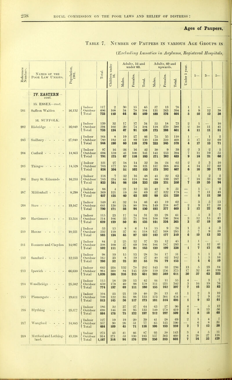 Ages of Paupers, Table 7. Number of Paupers in various Age Groups in {Excluding Lunatics in Asylums, Registered Hospitals, Reference Numbers Names of the Poor Law Unions. Population, 1901. Total. Children under 16. Adults, 16 and under 60. Adults, 60 and upwards. Under 1 year. 1— 3— 5— Males. Females. Total. Males. Females. Total. IV. LAblLKN — cont. ID. HiOOHiA — COM. r T l J 1 luloor 117 2 30 15 45 57 13 70 1 i i 201 Saffron Walden 16,132 \ Outdoor 606 108 34 70 104 131 263 394 4 9 12 38 t Total 723 110 64 85 149 188 276 464 5 10 12 38 ID. our 1M ;ijiv. CIndoor 139 32 17 17 34 55 18 73 2 1 10 202 Risbridge - • - - 16,049 \ Outdoor 594 102 30 74 104 118 270 388 2 10 11 41 ^ i otai 733 134 47 91 138 173 288 461 4 ±1 ±i 11 I Indoor 164 8 19 27 46 75 35 110 1 1 2 203 Sudbury - - - - - 27,010 -j Outdoor 780 182 41 89 130 158 310 468 3 17 12 69 944 190 60 116 176 233 345 578 4 •17 ^ o lo 71 ( Indoor 97 16 26 16 42 30 9 39 3 2 5 204 Cosford 14,803 \ Outdoor 694 159 41 100 141 141 253 394 1 7 11 19 55 1 Tntnl ^ J. O bdi 791 175 67 116 183 171 262 433 9 i ^ fin CIndoor 121 27 18 14 32 38 24 62 o 2 3 10 205 Thingoe 14,528 -! Outdoor 703 177 33 88 121 137 268 405 4 14 17 62 ^ i otai 824 204 51 102 153 175 292 467 6 lu 90 79 fIndoor 118 7 32 16 48 41 22 63 1 2 2 206 Bury St. Edmunds - 16,255 < Outdoor 705 234 66 118 184 88 199 287 n 18 33 92 1 Tnlol v lotai 823 241 98 134 232 129 221 350 7 as. t Indoor 88 4 21 12 33 42 9 51 1 '— 2 ■207 Mildenhall - - - - 8,290 \ Outdoor 369 121 19 50 69 57 122 179 7 11 48 ^ i otai 457 125 40 62 102 99 131 230 o Q 11 11 10 fIndoor 149 41 32 14 46 43 19 62 3 5 13 208 Stow 19,167 -I Outdoor 641 130 24 80 104 149 258 407 2 9 17 50 ^ total 790 171 56 94 150 192 277 469 2 ■19 kit 99 vo (Indoor 115 23 17 14 31 33 28 61 5 3 7 209 Haitismere - - - - 13,514 \ Outdoor 514 106 33 71 104 108 196 304 3 12 15 43 ^ i otai 629 129 50 85 135 141 224 365 3 1 f 1S 50 f Indoor 53 15 8 6 14 15 9 24 1 3 4 3 210 Hoxne 10,221 -| Outdoor 532 119 37 81 118 127 168 295 5 7 9 50 ^ lotal 585 134 45 87 132 142 177 319 6 IV 11 11 (Indoor 84 2 25 12 37 33 12 45 1 1 — — 211 Bosmere and Claydon 14 097 \ Outdoor 508 109 37 69 106 106 1S7 293 6 12 41 1 otai 592 111 62 81 143 139 199 338 1 7 f 19 41 fIndoor 98 19 15 13 28 34 17 51 3 1 3 212 12,253 \ Outdoor 162 33 8 19 27 40 62 102 1 5 16 ^ lotal 260 52 23 32 55 74 79 153 s, a 19 j Indoor 662 224 132 70 202 143 93 236 13 5 23 84 213 Ipswich 66,630 \ Outdoor 964 360 84 145 229 119 256 375 17 32 40 139 lotal 1,626 584 216 215 431 262 349 611 30 O f fil 223 f Indoor 115 18 29 13 42 44 11 55 4 3 7 2U Woodbridge - - 25,582 \ Outdoor 659 179 40 98 138 111 231 342 3 16 19 76 1 Total 774 197 69 111 180 155 242 397 7 16 22 83 C Indoor 104 23 21 19 40 28 13 41 1 o 3 10 215 Ploraesgate - - - - 19,611 -j Outdoor 709 122 35 98 133 153 301 454 7 9 51 [ Total 813 145 56 117 173 181 314 495 1 9 12 61 fIndoor 186 32 37 27 64 63 27 90 4 5 12 210 Blything - - - - 25,577 \ Outdoor 698 146 38 95 133 149 270 419 2 8 13 56 [ Total 884 178 75 122 197 212 297 509 6 8 18 68 fIndoor 127 19 19 20 39 41 28 69 o 1 4 7 217 Wangfoid 14,885 -! Outdoor 357 90 26 51 77 65 125 190 6 8 31 { Total 484 109 45 71 116 106 153 259 2 7 12 38 fIndoor 273 43 41 46 87 93 50 143 3 4 5 11 218 Mat ford and Lothing- 43,338 i Outdoor 914 271 53 130 183 157 303 460 4 20 27 118