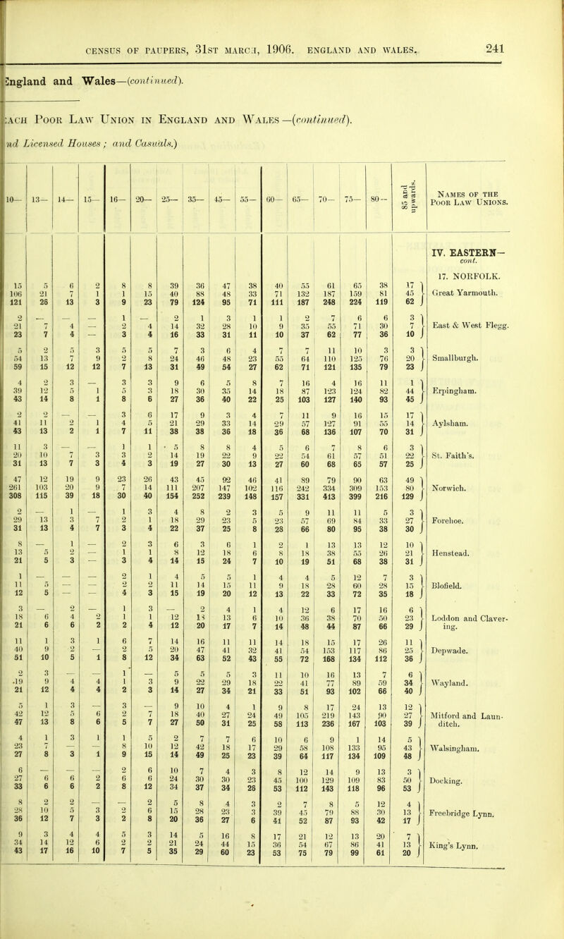 England and Wales—(continued). cach Poor Law Union in England and Wales —(continued). nd Licensed Houses ; and Casuals.) 10— 13— 14— 15— 16— 20— 25— 35— 45— 55— GO— 65— 70- 75— 80 - 85 and upwards. Names of the Poor Law Unions. IV. EASTERN- cont. 15 106 121 5 21 26 6 7 13 2 1 3 8 1 9 8 15 23 39 40 79 36 88 124 47 48 95 38 33 71 40 71 111 55 132 187 61 187 248 65 159 224 38 81 119 17 I 45 62 J 17. NORFOLK. Great Yarmouth. 2 21 23 7 7 4 4 1 2 3 4 4 2 14 16 1 32 33 3 28 31 1 10 11 1 9 10 2 35 37 7 55 62 6 71 77 6 30 36 '1 10 J East & West Flegg. 5 54 59 2 13 15 5 7 12 3 9 12 5 2 7 5 8 13 7 24 31 3 46 49 6 48 54 4 23 27 7 55 62 7 64 71 11 110 121 10 125 135 3 76 79 20 } 23 J Small burgh. 4 39 43 2 12 14 3 5 8 1 1 3 5 8 3 3 6 9 18 27 6 30 36 5 35 40 8 14 22 7 18 25 16 87 103 4 123 127 16 124 140 11 82 93 1 1 44 } 45 1 Erpingham. 2 41 43 2 11 13 2 2 1 1 3 4 7 6 5 11 17 21 38 9 29 38 3 33 36 4 14 18 7 29 36 11 57 68 9 127 136 16 91 107 15 55 70 17 ) 14 31 J Aylsham. 11 20 31 3 10 13 7 7 3 3 1 3 4 1 2 3 ' 5 14 19 8 19 27 8 22 30 4 9 13 5 22 27 6 54 60 7 61 68 8 57 65 6 51 57 22 \ 25 1 J St. Faith's. 47 261 308 12 103 115 19 20 39 9 9 18 23 .. 7 30 26 14 40 43 111 154 45 207 252 92 147 239 46 102 148 41 116 157 89 242 331 79 334 413 90 309 399 63 153 216 49 \ 80 \ 129 J Norwich. 2 29 31 13 13 1 3 4 7 7 1 2 3 3 1 4 4 18 22 8 29 37 2 23 25 3 5 8 5 23 28 9 57 66 11 69 80 11 84 95 5 33 38 3 1 27 \ 30 Forehoe. 8 13 21 5 5 1 2 3 — 2 1 3 3 1 4 G 8 14 3 12 15 6 18 24 1 6 7 2 8 10 1 18 19 13 38 51 13 55 68 12 26 38 10 I 21 \ 31 Henstead. 1 11 12 5 5 — — 2 2 4 1 2 3 4 11 15 5 14 19 5 15 20 1 11 12 4 9 13 4 18 22 5 28 33 12 60 72 7 28 35 J I 18 Blofield. 3 18 21 6 6 2 4 6 2 2 1 1 2 3 1 4 12 12 2 IS 20 4 13 17 1 6 7 4 10 14 12 36 48 6 38 44 17 70 87 16 50 66 23 [ 29 J Loddon and Claver- ing. 11 40 51 1 9 10 3 2 5 1 1 6 2 8 7 14 20 34 16 47 63 11 41 52 11 32 43 14 41 55 18 54 72 15 153 168 17 117 134 26 86 112 11 1 25 } 36 J Depwade. 2 .19 21 3 9 12 4 4 4 4 1 * 1 2 3 3 5 9 14 5 22 27 5 29 34 3 18 21 11 22 33 10 41 51 16 77 93 13 89 102 7 59 66 6 1 34 V 40 J Way land. 5 42 47 1 12 13 3 5 8 6 6 3 2 5 7 7 9 18 27 10 40 50 4 27 31 1 24 25 9 49 58 8 105 113 17 219 236 24 143 167 13 90 103 12 ) 27 I 39 J Mitford and Laun- ditch. 4 23 27 1 7 8 3 3 1 1 1 8 9 5 10 15 2 12 14 7 42 49 7 18 25 6 17 23 10 29 39 6 58 64 9 108 117 1 133 134 14 95 109 A) 48 J Wakingham. 6 27 33 6 6 6 6 2 2 2 6 8 6 6 12 10 24 34 7 30 37 4 30 34 3 23 26 8 45 53 12 100 112 14 129 143 9 109 118 13 83 96 3 1 50 [ 53 J Docking. 8 28 36 2 10 12 2 5 7 3 3 2 2 2 6 8 5 15 20 8 28 36 4 23 27 3 3 6 2 39 41 7 45 52 8 79 87 5 88 93 12 30 42 il 17 J Freebridge Lynn. 9 34 3 14 4 12 4 6 5 2 3 2 14 21 5 24 16 44 8 15 17 36 21 54 12 67 13 86 20 41 ,1) King's Lynn.