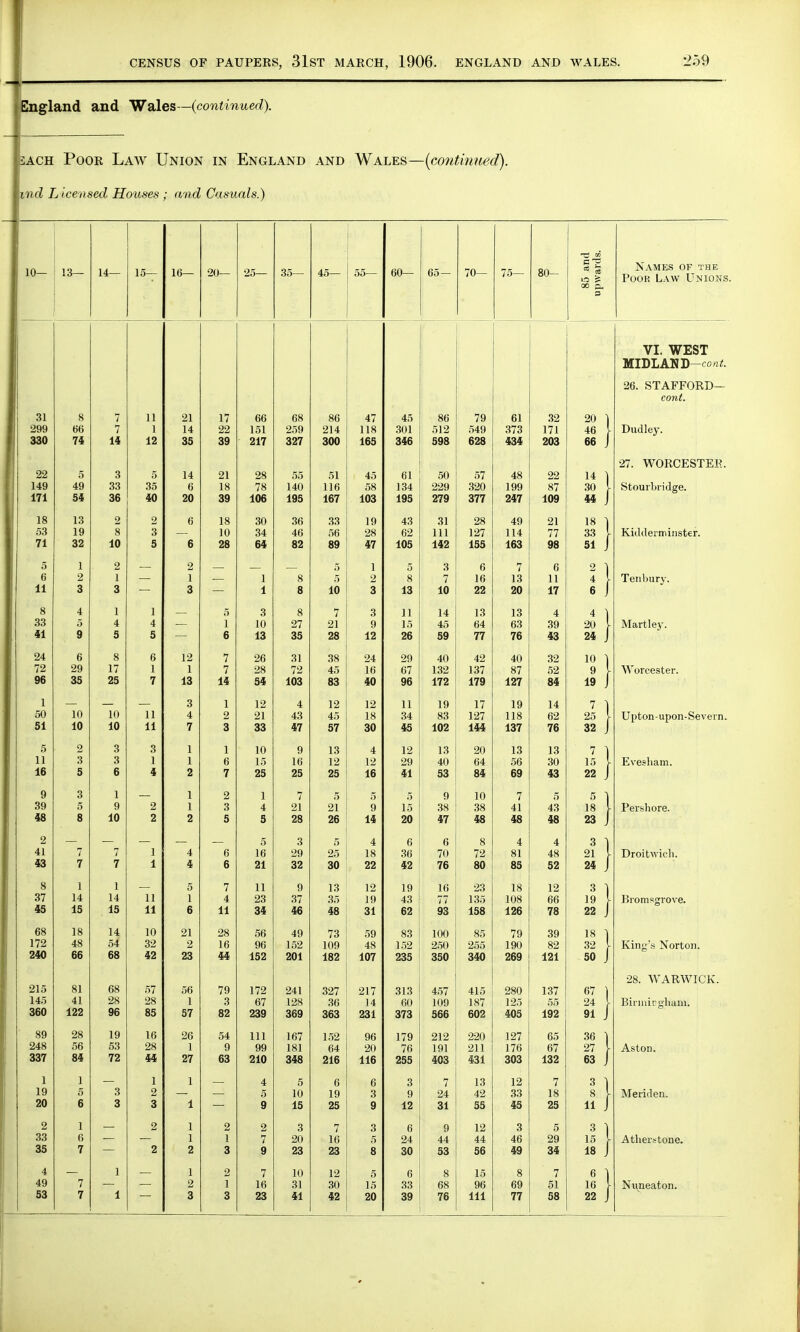 )— 11 1 12 5 35 40 2 3 5 1 4 5 6 1 7 11 11 3 1 i 2 2 1 1 11 11 10 32 42 57 28 85 16 28 44 1 2 3 2 2 OF PAUPERS, 31ST MARCH, 1906. ENGLAND AND WALES. 259 !S—(continued). NioN in England and Wales—(continued). and Casuals.) Lu— OO 55— W— DO — iV— 75— 85 and upwards. Names of the Poor Law Unions. ■ VI. WEST 26. STAFFORD— COTlt. 21 17 66 68 86 47 45 86 79 61 32 20 I 14 22 151 259 214 118 301 512 549 373 171 46 \ Dudley. 35 39 217 327 300 165 346 598 628 434 203 66 J 27. WORCESTER. 14 21 28 55 51 45 61 50 57 48 22 14 ] 6 18 78 140 116 58 134 229 320 199 87 30 \ Stourbridge. 20 39 106 195 167 103 195 279 377 247 109 44 6 18 30 36 33 19 43 31 28 49 21 18 ] 10 34 46 56 28 62 111 127 114 77 33 \ Kidderminster. 6 28 64 82 89 47 105 142 155 163 98 51 J 2 5 1 5 3 6 7 6 1 1 8 5 2 8 7 16 13 11 I) \ Tenbury. 3 1 8 10 3 13 10 22 20 17 .) 3 8 7 3 11 14 13 13 4 4 ) 1 10 27 21 9 15 45 64 63 39 20 } Martley. 6 13 35 28 12 26 59 77 76 43 24 J 12 7 26 31 38 24 29 40 42 40 32 1 7 28 72 45 16 67 132 137 87 52 V \ Worcester. 13 14 54 103 83 40 96 172 179 127 84 19 3 1 12 4 12 12 11 19 17 19 14 7 1 4 2 21 43 45 18 34 83 127 118 62 25 Upton-upon-Sevevn. 7 3 33 47 57 30 45 102 144 137 76 32 J 1 1 10 9 13 4 12 13 20 13 13 ,r 1 6 15 16 12 12 29 40 64 56 30 \ Evesham. 2 7 25 25 25 16 41 53 84 69 43 22 1 2 1 7 5 5 5 9 10 7 5 1 3 4 21 21 9 15 38 38 41 43 il1 \ Pershore. 2 5 5 28 26 14 20 47 48 48 48 23 . 5 3 5 4 6 6 8 4 4 4 6 16 29 25 18 36 70 72 81 48 2r \ Droitwicli. 4 6 21 32 30 22 42 76 80 85 52 24 J 5 7 11 9 13 12 19 16 23 18 12 1 4 23 37 35 19 43 77 135 108 66 w1 \ Bromsgrove. 6 11 34 46 48 31 62 93 158 126 78 22 21 28 56 49 73 59 83 100 85 79 39 18 ) 2 16 96 152 109 48 152 250 255 190 82 32 I King's Norton. 23 44 152 201 182 107 235 350 340 269 121 50 J 28. WARWICK. 56 1 79 941 Q97 91 7 Ql Q 40/ j.i k 9sn 1 *37 lot 67 ] 1 3 67 128 36 14 60 109 187 125 55 Birinirgliam. 57 82 239 369 363 231 373 566 602 405 192 8 j 26 54 111 167 152 96 179 212 220 127 65 36  1 9 99 181 64 20 76 191 211 176 67 27 Aston. 27 63 210 348 216 116 255 403 431 303 132 63 1 4 5 6 6 3 7 13 12 7 11 5 10 19 3 9 24 42 33 18 Meriden. 1 9 15 25 9 12 31 55 45 25 11 r 1 2 2 3 7 3 6 9 12 3 5 ,11 1 1 7 20 16 5 24 44 44 46 29 \ Atherstone. 2 3 9 23 23 8 30 53 56 49 34 18 J 1 2 7 10 12 5 6 8 15 8 7 6 : 2 1 16 31 30 15 33 68 96 69 51 16 \ Nuneaton.