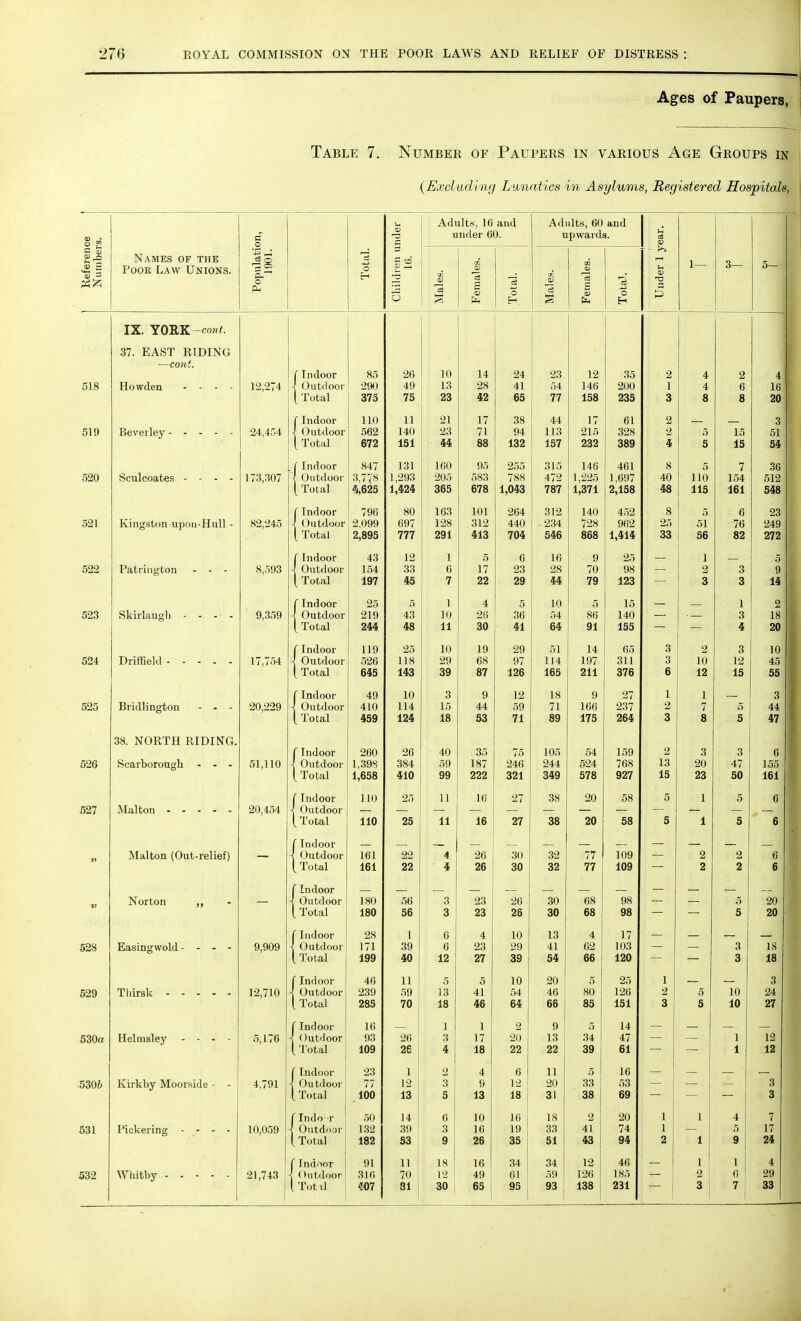 Ages of Paupers, Table 7. Number of Paupers in various Age Groups in {Excluding Lunatics in Asylums, Registered Hospitals, Reference 1 Numbers. 11 1 .M J.O >,'I 1 11 Jj Pooi? Law Unions Population, 1901. Total. Children under 16. Adults, 16 and under 60. Adults, 60 and upwards. Under 1 year. 1— 3— 5— Males. Females. j Total. Males. Females. Total. IX. YOTLK-cont. —cont. (Indoor 85 26 10 14 24 23 12 35 2 4 2 4 518 Howden - - - - 12,274 -j Outdoor 290 49 13 28 41 54 146 200 1 4 6 16 1 Tnfnl ^ i oral 375 75 23 42 65 77 158 235 3 Q o Q o OA ( Indoor 110 11 21 17 38 44 17 61 2 3 519 Beverley 24,454 \ Outdoor 562 140 23 71 94 113 215 328 2 5 15 51 1 Artful ^ l ocai 672 151 44 88 132 157 232 389 4 c 0 10 54 CIndoor 847 131 160 95 255 315 146 461 8 5 7 36 520 Sculcoates - - - - 173,307 \ Outdoor 3,778 1,293 205 583 788 472 1,225 1,697 40 110 154 512 I lotai fy625 1,424 365 678 1,043 787 1,371 2,158 48 UK 110 101 F A O 048 ( Indoor 796 80 163 101 264 312 140 452 8 5 6 23 521 Kingston-upon-Hull - 82,245 -! Outdoor 2,099 697 128 312 440 ■ 234 728 962 25 51 76 249 1 Tr»f a 1 1 1 OLa-1 2,895 777 291 413 704 546 868 1,414 33 OD on oZ O-TO Hi r 1 A j Indoor 43 12 1 5 6 16 9 25 — 1 „ 0 522 Patrington - - - 8,593 \ Outdoor 154 33 6 17 23 28 70 98 2 3 9 [ Total 197 45 7 22 29 44 79 123 3 3 14 C T A j indoor 25 5 4 5 10 5 15 — 1 1 523 Skirlaugh - - - • - 9,359 -! Outdoor 219 43 10 2(i 36 54 86 140 3 18 [ Total 244 48 11 30 41 64 91 155 — 4 20 | indoor 119 25 10 19 29 51 14 65 3 9 o 1 A 1U 524 Driffield 17,754 -j Outdoor 526 118 29 68 97 114 197 311 3 10 12 45 [ Total 645 143 39 87 126 165 211 376 6 12 15 55 j Indoor 49 10 3 9 12 18 9 27 1 i i 6 525 Bridlington - - - 20,229 -I Outdoor 410 114 15 44 59 71 166 237 2 7 5 44 ( Total 459 124 18 53 71 89 175 264 3 8 5 47 38. NORTH RIDING. fIndoor 260 26 40 35 75 105 54 159 2 3 3 6 526 Scarborough ... 51,110 -! Outdoor 1,398 384 59 187 246 244 524 768 13 20 47 155 ^ lotai 1^658 410 99 222 321 349 578 927 15 a ou lDl CIndoor 110 25 11 16 27 38 20 58 5 1 5 6 527 Malton ..... 20,454 \ Outdoor ^ lotai 110 25 11 16 27 38 20 58 5 1 0 D 'Indoor j> Malton (Out-relief) - Outdoor 161 22 4 26 30 32 77 109 2 2 6 local 161 22 4 26 30 32 77 109 i A 6 e O ( Indoor »> Norton „ \ Outdoor 180 56 3 23 26 30 68 98 — 5 20 (_ lotai 180 56 3 23 26 30 68 98 9 OA CIndoor 28 1 6 4 10 13 4 17 528 Easing wold - - - - 9,909 -J Outdoor 171 39 6 23 29 41 62 103 — 3 18 (_ lotai 199 40 12 27 39 54 66 120 3 4 O lo CIndoor 46 11 5 5 10 20 5 25 1 — — 3 529 Thirsk 12,710 ■j Outdoor 239 59 13 41 54 46 80 126 2 5 10 24 [ Total 285 70 18 46 64 66 85 151 3 5 10 27 fIndoor 16 1 1 2 9 5 14 530a Helmsley - - - - 5,176 ■! Outdoor 93 26 3 17 20 13 34 47 1 12 [ Total 109 26 4 18 22 22 39 61 1 12 fIndoor 23 1 2 4 6 11 5 16 5306 Kirkby Moorside - - 4,791 j Outdoor 77 12 3 9 12 20 33 53 3 [ Total 100 13 5 13 18 31 38 69 3 ' Indo r 50 14 6 10 16 18 2 20 1 1 4 7 531 Pickering - - - - 10,059 Outdoor 132 39 3 16 19 33 41 74 1 5 17 Total 182 53 9 26 35 51 43 94 2 1 9 24 fIndoor 91 11 18 16 34 34 12 46 1 1 4 532 Whitby 21,743 { Outdoor 316 70 12 49 61 59 126 185 •2 6 29