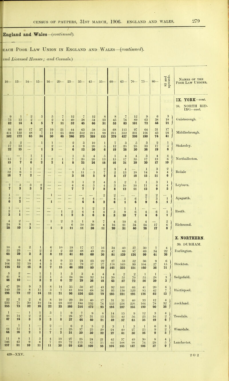 172 2 13 15 7 7 1 6 7 3 3 2 2 1 1 8 10 6 23 29 10 32 42 2 8 10 20 59 79 2 71 73 14 14 1 15 16 8 43 m OF PAUPERS, 31ST MARCH, 1906. ENGLAND AND WALES. 279 S—(continued). Fnion in England and Wales—(continued), and Casuals.) 10— on OK AO— 60— 40— 00— OU— DO— tv— IK 85 and upwards. Names of the Poor Law Unions. IX. YOKK.—cortt. 38. NORTH RID- ING—cont. 5 7 12 7 12 8 8 7 12 9 6 3 1 - Guis borough. 2 4 40 38 54 23 45 76 89 63 38 18 7 11 52 45 66 31 53 83 101 72 44 21 I 19 21 44 63 58 54 68 115 97 64 31 17 ] 30 46 246 375 269 153 279 427 298 190 74 41 j 1 2 3 10 1 7 3 5 3 2 I 1 2 4 9 20 5 12 25 25 33 17 ~ Stokesley. 3 6 12 30 6 19 28 30 36 19 6 J 1 3 4 5 1 4 4 3 4 4 ) 2 1 7 20 20 13 15 17 35 17 13 6 - Northallerton. 2 1 8 23 24 18 16 21 39 20 17 -tn 5 2 3 4 1 3 2 ) — — 3 11 5 7 2 13 18 14 8 Bedale 3 16 5 9 5 17 18 15 11 6 0 J 3 1 2 4 5 2 1 1 3 1 ] Leyburn. 4 6 5 4 3 10 10 11 6 — — 7 7 7 8 8 12 11 12 9 5 1 2 2 2 2 - ) 4 4 4 1 6 7 3 J Aysgarth. 1 — — 4 4 2 6 1 6 9 5 1 ; 1 2 2 1 1 - 1 1 2 4 4 4 3 9 6 4 6 Reeth. — 1 2 5 6 6 3 10 7 4 6 1 ) 1 2 5 1 8 7 4 10 6 4 2 1 6 10 30 4 16 21 34 24 17 Richmond. 1 2 11 11 38 11 20 31 40 28 17 8 X. NORTHERN 39. DURHAM. 6 in 19 17 17 16 34 40 37 30 7 4 I 2 2 22 48 43 20 47 89 87 69 34 22 \ Darlington. 8 12 41 65 60 36 81 129 124 99 41 26 J 4 9 15 24 23 22 27 53 52 36 9 3 6 31 79 57 27 118 169 99 104 27 i} Stockton. 7 15 46 103 80 49 145 222 151 140 36 1 1 3 3 4 4 4 2 2 I 1 5 24 26 32 14 ov oo t U 28 ~i} Sedgefield. 2 6 27 29 36 18 43 57 72 56 29 8 14 35 50 67 43 92 101 66 41 20 3 7 61 104 68 36 93 130 129 85 42 U Hartlepool. 11 21 96 154 135 79 185 231 195 126 62 13 J 8 10 29 30 40 17 31 31 40 33 12 14 23 137 184 132 76 153 256 226 166 78 4) Auckland. 22 33 166 214 172 93 184 287 266 199 90 36 J 3 1 9 7 9 8 14 15 9 12 3 4 ) 7 28 37 31 13 35 42 56 23 16 2 I Teesdale. 3 8 37 44 40 21 49 57 65 35 19 6 J 2 6 2 5 2 3 1 3 1 0 5 2 25 37 25 20 24 40 27 25 9 !} Weardale. 7 2 31 39 30 22 27 41 30 26 9 4 10 27 25 24 21 42 37 49 30 8 7 20 72 113 85 35 62 108 98 76 29 Lanchester. 11 30 99 138 109 56 104 145 147 106 37 2 0 2