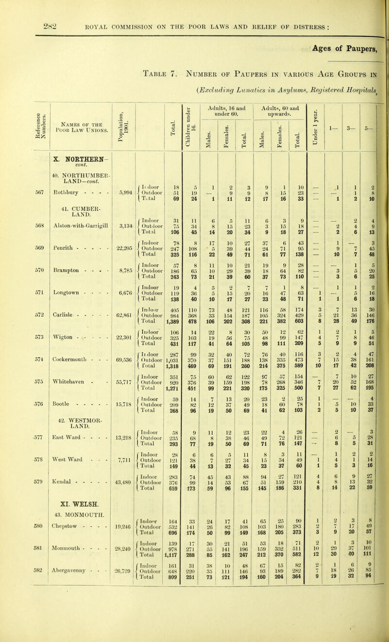 Ages of Paupers, Table 7. Number of Paupers in various Age Groups in (Excluding Lunatics in Asylums, Registered Hospitals^ j Reference Numbers. Names of the Poor Law Unions. Population, 1901. Total. Children under 16. Adults, 16 and under 60. Adults, 60 and upwards. Under 1 year. 1— 3— 5— Males. Females. Total. Males. Females. Total. XT %T <V mTT 1111 TkT X. NORTHERN- cow t. 40. NORTHUMBER- LAND—co^. [ 11 door 18 5 1 2 3 9 1 10 1 I 2 567 Rothbury .... 5,994 -J Outdoor 51 19 9 9 8 15 23 — 1 g { TUal 09 24 1 11 12 17 AC lb 33 1 2 10 41. CUMBER- LAND. CIndoor ol 11 6 5 11 6 o o 9 — 2 4 568 Alston-with-Garrigill 3,134 J Outdoor 75 34 8 15 23 3 15 18 2 4 9 [ Total 106 45 14 20 34 9 18 27 2 5 13 CIndoor (TO 78 8 17 10 27 37 6 A O 1 — 3 569 22,205 -J Outdoor 247 108 ' 5 39 44 24 71 95 9 7 45 ( Total 325 116 22 49 71 61 77 138 10 7 48 ( Indoor 57 8 11 10 21 19 9 28 — 1 5 570 Brampton - - - - 8,785 \ Outdoor 186 65 10 29 39 18 64 82 3 5 20 {Total 243 73 21 39 60 37 73 110 3 6 25 CIndoor 19 4 5 2 7 7 1 8 1 1 2 571 Longtown .... 6,676 \ Outdoor 119 36 5 15 20 16 47 63 1 5 16 [ Total 138 40 10 17 27 23 48 T1A 71 1 1 6 18 Carlisle f Indoor 405 110 73 48 121 116 58 174 3 7 13 30 572 62,861 J. Outdoor 984 368 33 154 187 105 324 429 5 21 36 146 Tnt-.al 1,389 478 106 202 308 221 382 D O 98 AO I/O Wigton - - . - - (Indoor 106 14 22 8 30 50 12 62 1 2 1 5 573 22,301 J Outdoor 325 103 19 56 75 48 99 147 4 7 8 46 [ Total 431 117 41 64 105 98 111 209 5 9 9 51 Cockermouth - - - ( Irdoor 287 99 32 40 72 76 40 116 3 2 4 47 571 69,536 J Outdoor 1,031 370 37 151 188 138 335 473 7 15 38 161 ( Total 1,318 469 69 191 260 214 375 589 10 17 42 208 575 Whitehaven f TiuinnT 351 75 60 62 122 97 57 154 7 10 27 55,717 ■I Outdoor 920 376 39 159 198 78 268 346 7 20 52 168 [ Total 1,271 451 99 221 320 175 325 500 7 27 62 195 Bootle j indoor 59 14 7 13 20 23 2 25 1 4 576 15,718 1. Outdoor 209 82 12 37 49 18 60 78 1 5 10 33 [ Total 268 96 19 50 69 41 62 103 2 5 10 37 42. WESTMOR- LAND. f Indoor 58 9 11 12 23 22 4 26 — 2 — 3 -577 East Ward .... 13,218 -J Outdoor 235 68 8 38 46 49 72 121 6 5 28 1 I ' 1 I'll 293 77 19 50 69 71 76 147 8 5 31 West Ward - - - fIndoor 28 6 6 5 11 8 3 11 1 2 2 578 7,711 -J Outdoor 121 38 7 27 34 15 34 49 1 4 1 14 1 Total 149 44 13 32 45 23 37 60 1 5 3 16 t Indoor 283 74 45 43 88 94 27 121 4 6 9 27 579 43,480 | Outdoor 376 99 14 53 67 51 159 210 4 8 13 32 [ Total 659 173 59 96 155 145 186 331 8 14 22 59 XI. WELSH. 43. MONMOUTH. Chepstow .... J Indonr 164 33 24 17 41 65 25 90 1 2 3 8 580 19,246 | Outdoor 532 141 26 82 108 103 180 283 2 7 17 49 [ Total 696 174 50 99 149 168 205 373 3 9 20 57 Monmouth - - - - (Indoor 139 17 30 21 51 53 18 71 2 1 3 10 581 28,240 { Outdoor 978 271 55 141 196 159 352 511 10 29 37 101 [ Total 1,117 288 85 162 247 212 370 582 12 30 40 111 Abergavenny - - - C Indoor 161 31 38 10 48 67 15 82 2 1 6 9 582 26,729 - Outdoor 648 220 35 111 146 93 189 282 7 18 26 85 i