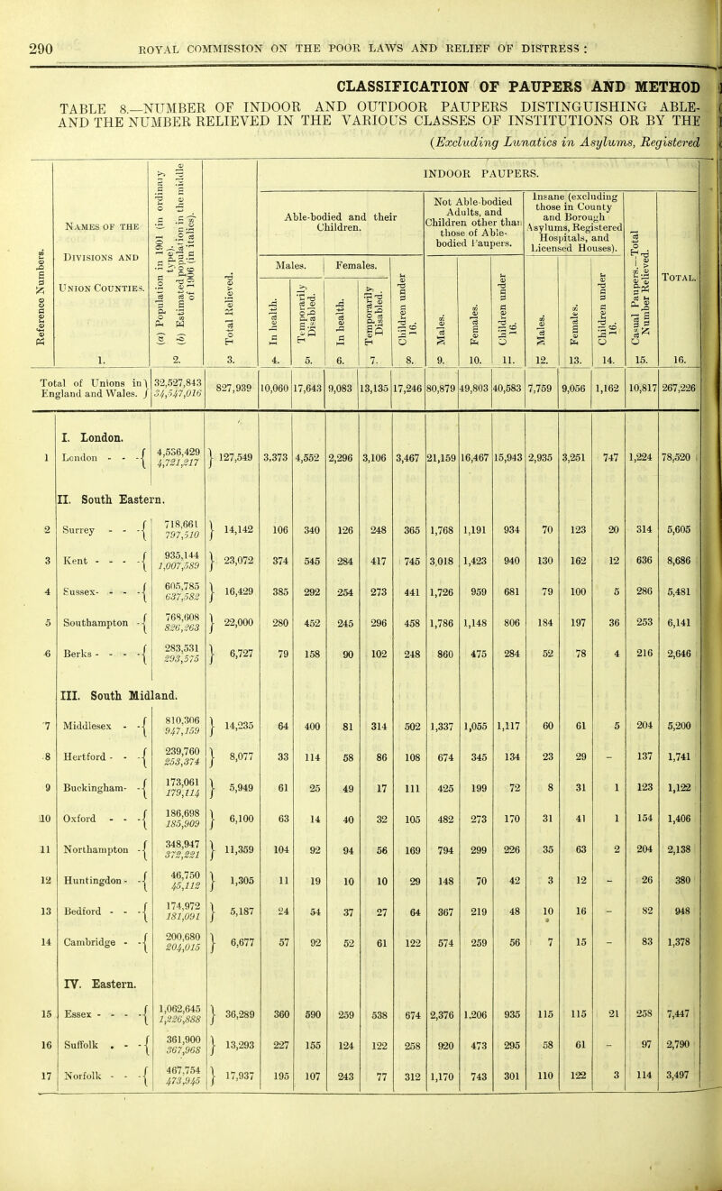 CLASSIFICATION OF PAUPERS AND METHOD TABLE 8—NUMBER OF INDOOR AND OUTDOOR PAUPERS DISTINGUISHING ABLE- AND THE NUMBER RELIEVED IN THE VARIOUS CLASSES OF INSTITUTIONS OR BY THE (Excluding Lunatics in Asylums, Registered 0) 3 .13 a a INDOOR PAUPERS. w Names of the Divisions and 1901 (in ordi lation in the r i italics). Able-bodied and thei Children. r Not Able-bodied Adults, and Children other than those of Able- bodied I'aupers. Insane (excluding those in County and Borough Asylums, Registered Hospitals, and Licensed Houses). 4^ O <5 S (a) Population in typi (6) Estimated popu of 1906 (ii Males. Females. u u 33 _v Total. Reference Nui Union Counties. 'a a> > ® ■3 2h 3 0 Eh <D a Temporarily Disabled. 43 'ci 0) a Temporarily Disabled. CD n3 a c CO u ■ 72 CO O 03 0> 3 to <v cd S ft a CO • 50 EQ CO 5 3 CQ (V S <p ft CD CP u ■d • — CD Casual Paupe Number Rel '1. 2. 3. 4. 5. 6. 7. 8. 9. 10. 11. 12. 13. 14. 15. 16. ;.] Total of Unions in\ England and Wales. / 32,527,843 oq,Oqj,ViO 827,939 10,060 17,643 9,083 13,135 17,246 80,879 49,803 40,583 7,759 9,056 1,162 10,817 267,226 I. London. 1 T f .London - - --j II. South Eastei 4,536,429 4,721,217 cn. [ 127,549 3,373 4,552 2,296 3,106 3,467 21,159 16,467 15,943 2,935 3,251 747 1,224 78,520 ; 2 Surrey - - -■! 718,661 797,510 | 14,142 106 340 126 248 365 1,768 1,191 934 70 123 20 314 5,605 3 Kent - - - -| 935,144 1,007,589 | 23,072 374 545 284 417 745 3,018 1,423 940 130 162 12 636 8,686 4 1 fcussex- - - -■! 605,785 637,582 I 16,429 385 292 254 273 441 1,726 959 681 79 100 5 286 5,481 5 f Southampton -< 768,608 826,263 | 22,000 280 452 245 296 458 1,786 1,148 806 184 197 36 253 6,141 $ r Berks - - - -\ III. South Mid 293,575 land. | 6,727 79 158 90 102 248 860 475 284 52 78 4 216 2,646 1 Middlesex - -j 810,306 947,159 | 14,235 64 400 81 314 502 1,337 1,055 1,117 60 61 5 204 5,200 8 Hertford - - - j 239,760 253,374 | 8,077 33 114 58 86 108 674 345 134 23 29 - 137 1,741 9 Buckingham- -j 173,061 179,114 | 5,949 61 25 49 17 111 425 199 72 8 31 1 123 1,122 10 Oxford - - -j 186,698 185,909 | 6,100 DO 14 40 32 105 482 273 170 31 41 1 154 1,406 11 Northampton -| 348,947 372,221 | 11,359 104 92 94 56 169 794 299 226 35 63 2 204 2,138 12 Huntingdon- -j 46,750 45,112 | 1,305 11 19 10 10 29 148 70 42 3 12 26 380 13 Bedford - - -j 174,972 181,091 | 5,187 24 54 37 27 64 367 219 48 10 16 82 948 14 Cambridge - -j IV. Eastern. 200,680 204,015 | 6,677 57 92 52 61 122 574 259 56 7 15 83 1,378 15 Essex - - - -| 1,062,645 1,226,888 | 36,289 360 590 259 538 674 2,376 1.206 935 115 115 21 258 7,447 i 16 Suffolk • - -{ 361,900 367,968 | 13,293 227 155 124 122 258 920 473 295 58 61 97 2,790 17 Norfolk - - -j 467,754 473,945 | 17,937 195 107 243 77 312 1,170 743 301 110 122 3 114 3,497