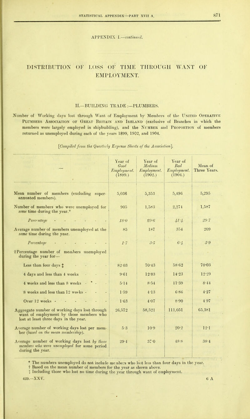 APPENDIX I.—continued. DISTRIBUTION OF LOSS OF TIME THROUGH WANT OF EMPLOYMENT. II.—BUILDING TRADE :—PLUMBERS. dumber of Working days lost through Want of Employment by Members of the United Operative Plumbers Association of Great Britain and Ireland (exclusive of Branches in which the- members were largely employed in shipbuilding), and the Number and Proportion of members returned as unemployed during each of the years 1899, 1902, and 1904. [Compiled from the Quarterly Expense Sheets of the Association]. Year of Good Employment. (1899.) Year of Medium Employment. (1902.) Year of Bad Employment. (1904.) Mean of Three Years. Mean number of members (excluding super- annuated members). 5,036 5,353 5,496 5,295 Number of members who were unemployed for some time during the year.* 905 1,583 2,274 1,587 Percentage ------ 18-0 29-6 41-4 29 7 Average number of members unemployed at the same time during the year. 85 187 354 209 Percentage - - - - - 1-7 3-5 6-4 3-9 7Percentage number of members unemployed during the year for— Less than four days J - - 82 03 70-43 58-62 70-03 4 days and less than 4 weeks 9-61 12-83 14-23 12-29 4 weeks and less than 8 weeks - * - 5-14 8-54 11-39 8-44 8 weeks and less than 12 weeks - 1-59 4-13 6-86 4-27 Over 12 weeks ------ 1-63 4-07 8-90 4 97 Aggregate number of working days lost through want of employment by those members who lost at least three days in the year. 26,572 58,521 111,051 65,381 Average number of working days lost per mem- ber (based on the mean membership). 53 10-9 20-2 12-1 Average number of working days lost by those members who were unemployed for some period during the year. 29-4 37-0 4S-8 38-4 1 * The numbers unemployed do not include members who lost less than four days in the year. f Based on the mean number of members for the year as shown above. X Including those who lost no time during the year through want of employment.