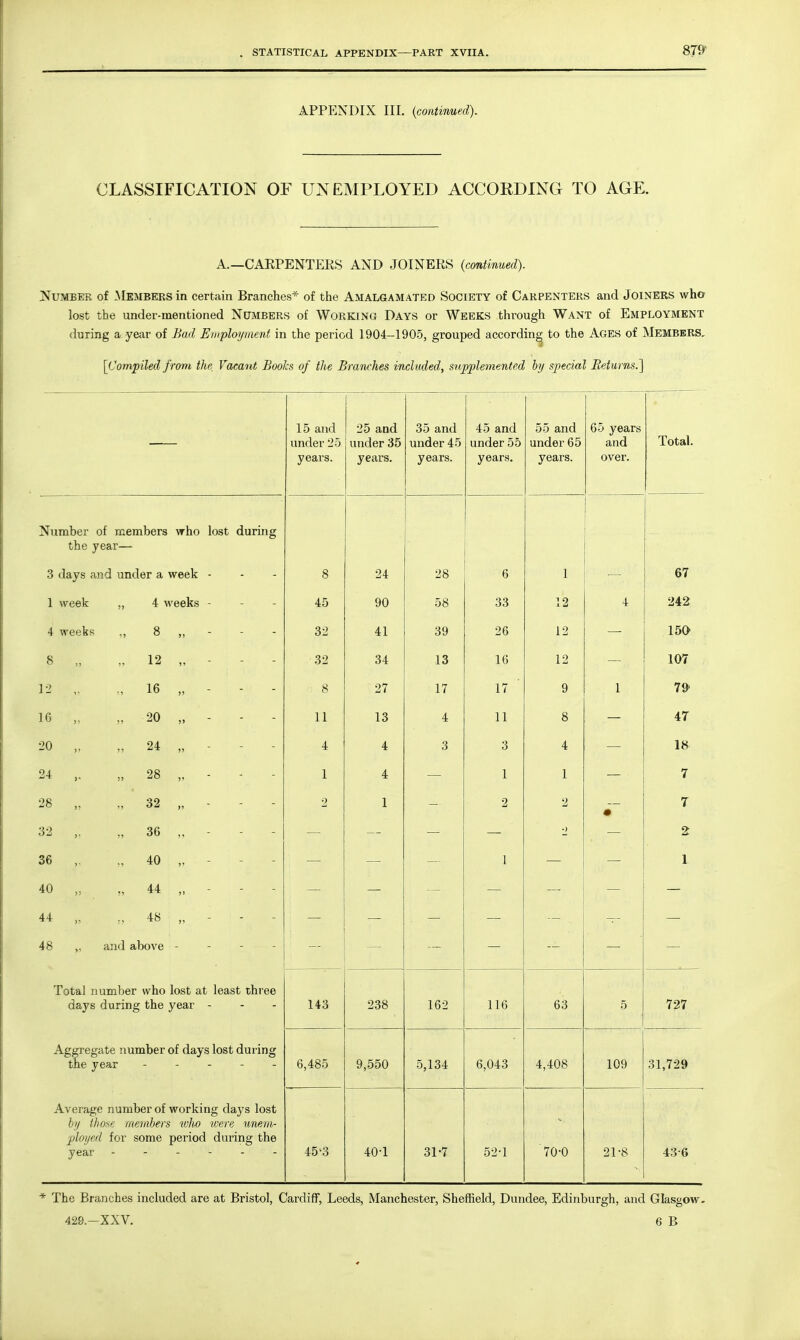 APPENDIX III. (continued). CLASSIFICATION OF UNEMPLOYED ACCORDING TO AGE. A.—CARPENTERS AND JOINERS (continued). Number of Members in certain Branches* of the Amalgamated Society of Carpenters and Joiners who lost the under-mentioned Numbers of Working Days or Weeks through Want of Employment during a year of Bad Employment in the period 1904-1905, grouped according to the Ages of Members, [Compiled from the Vacant Boohs of the Branches included, supplemented by special Returns.} 15 and under 25 years. 2D ana under 35 years. 35 and under 45 years. 45 and under 55 years. 55 and under 65 years. 65 years and over. Total. Number of members who lost during the year— 3 days and under a week - 8 24 28 6 1 67 1 week „ 4 weeks - 45 90 58 33 12 4 242 4 weeks „ 8 „ - 32 41 39 26 12 150 8 „ 12 „ - 32 34 13 16 12 107 12 „ 16 „ - 8 27 17 17 ' 9 1 7» 1G „ 20 „ - 11 13 4 11 8 47 20 „ 24 „ 4 4 3 3 4 18 24 28 „ - 1 4 1 1 7 28 „ 32 „ - 2 1 2 2 • 7 32 „ 36 „ - ■> 2 36 „ 40 „ - 1 1 40 „ „ 44 „ - j y 44 „ 48 „ - 48 ,, and above - Total number who lost at least three days during the year - 143 238 162 116 63 5 727 Aggregate number of days lost du the year ... - ring 6,485 9,550 5,134 6,043 4,408 109 31,729 Average number of working days lost by those members wlio were unem- ployed for some period during the year ------ 45>3 40-1 31-7 52-1 70-0 21-8 43-6 * The Branches included are at Bristol, Cardiff, Leeds, Manchester, Sheffield, Dundee, Edinburgh, and Glasgow, 429.—XXV. 6 B