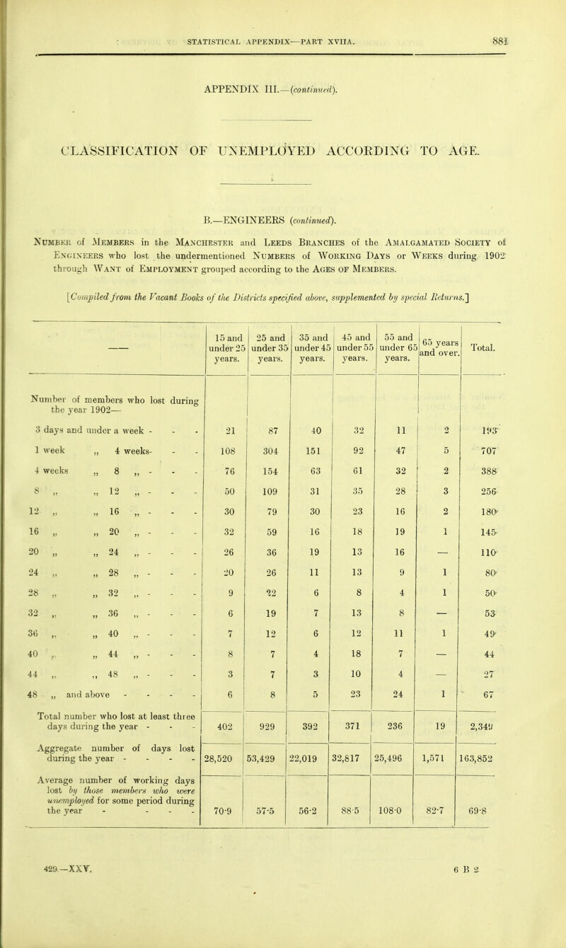 APPENDIX III.—{continued). CLASSIFICATION OF UNEMPLOYED ACCOBDING TO AGE. B.—ENGINEERS {continued). Numbkr of Members in the Manchester and Leeds Branches of the Amalgamated Society o£ Engineers who lost the undermentioned Numbers of Working Days or Weeks during, 1902 through Want of Employment grouped according to the Ages of Members. [Compiled from the Vacant Boohs of the Districts specified above, supplemented by special Returns.'] 15 and under 25 years. 25 and under 35 years. 35 and under 45 years. 45 and under 55 years. 55 and under 6t years. fin vpfli'<a yj '-> y c cbL 0 and over Total. Number of members who lost during the year 1902— 3 days and under a week 21 87 40 32 11 2 193' 1 week „ 4 weeks 108 304 151 92 47 5 707 4 weeks „ 8 J5 76 154 63 61 32 2 38& 12 9J 50 109 31 35 28 3 256 12 16 ?> 30 79 30 23 16 2 180 16 „ „ 20 J? 32 59 16 18 19 1 145* 20 24 J7 26 36 19 13 16 110 94. 28 JS 20 26 11 13 9 1 80 2« » 32 )) 9 22 6 8 4 1 50 32 „ 36 J) 6 19 7 13 8 53 36 „ „ 40 J? 7 12 6 12 11 1 49 40 44 )> 8 7 4 18 7 44 44 48 >> 3 7 3 10 4 27' 48 „ and above 6 8 5 23 24 1 67 Total number who lost at least three days during the year - 402 929 392 371 236 19 2,34tJ Aggregate number during the year - of days lost 28,520 53,429 22,019 32,817 25,496 1,571 163,852 Average number of working days lost by those members who tvere unemployed for some period during the year - ... 70-9 57-5 56-2 88-5 108-0 82-7 69-8