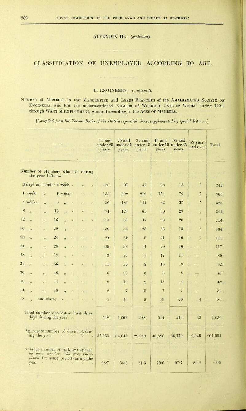 APPENDIX III.— {continued). CLASSIFICATION OF UNEMPLOYED ACCORDING TO AGE. P. ENGINEERS.—(continued). Number of Members in the Manchester and Leeds Branches of the Amalgamated Society of Engineers who lost the undermentioned Number of Working Days or Weeks during 1904, through Want of Employment, grouped according to the Ages of Members. [Compiled from the Vacant Books of the Districts specified above, supplemented by special Eeturns.] 15 and under 25 years. 25 and under 35 years. 35 and under 45 years. 45 and under 55 years. 55 and under 65 ytidrs. 65 years and over. Total. Number of Members who lost during the year 1904 : — ! 3 days and under a week - 50 97 42 38 13 1 241 1 week ., 4 weeks - 133 392 210 151 70 9 965 4 weeks ,, 8 96 181 124 82 37 5 525 8 » » 12 IS' 74 121 65 50 29 5 344 12 „ 16 51 67 37 39 20 o 216 16 „ 20 >) 39 .54 25 26 15 5 ' 164 20 „ 24  24 39 9 21 16 2 111 28 29 38 14 20 16 117 28 „ 32  * 13 27 12 17 11 80 32 „ 36 5? 11 20 8 15 8 62 36 „ 40 6 21 6 6 8 47 40 „ 44 „  - 9 14 2 13 4 i ! 42 14 „ 48 8 7 5 7 7 34 48 . ,, and above 5 15 9 29 20 ,,4 £ S2 Total number who lost at least three days during the year - 548 1,093 568 514 274 33 3,030 Aggregate numbei ing the year of days lost dur- 37,655 64,042 29,243 40,896 26,770 2,945 201,551 Average number of working days lost by those members who tvere unem- ployed for some period during the year ------ 58-6 51-5 (9-6 97-7 89-2