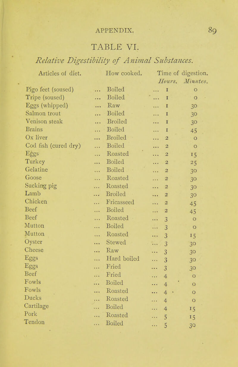 TABLE VI. Relative Digestibility of Animal Substances. Articles of diet. How cooked. Time of digestion. Hours. Minutes. Pigo feet (soused) ... Boiled ... 1 0 Tripe (soused) ... Boiled ... 1 0 Eggs (whipped) ... Raw ... 1 30 Salmon trout ... Boiled ... 1 30 Venison steak ... Broiled ... 1 3° Brains ... Boiled ... 1 45 Ox liver ... Broiled ... 2 0 Cod fish (cured dry) ... Boiled ... 2 0 Eggs ... Roasted ... 2 15 lurkey ... Boiled ... 2 25 Gelatine ... Boiled ... 2 3° Goose ... Roasted ... 2 30 Sucking pig ... Roasted ... 2 30 Lamb ... Broiled ... 2 30 Chicken ... Fricasseed ... 2 45 Beef ... Boiled ... 2 45 Beef ... Roasted ••• 3 0 Mutton T\ i i ... -Boiled ••• 3 0 Mutton ... Roasted ••• 3 15 Oyster • • • »_/ l\* VV V. V t ••• 0 J° Cheese ... Raw ••• 3 30 Eggs ... Hard boiled ••• 3 30 Eggs ... Fried ••• 3 30 Beef ... Fried ... 4 0 Fowls ... Boiled ... 4 Q Fowls ... Roasted ... 4 • 0 Ducks ... Roasted ... 4 0 Cartilage ... Boiled ... 4 15 Pork ... Roasted ••• 5 15 30 Tendon ... Boiled - 5