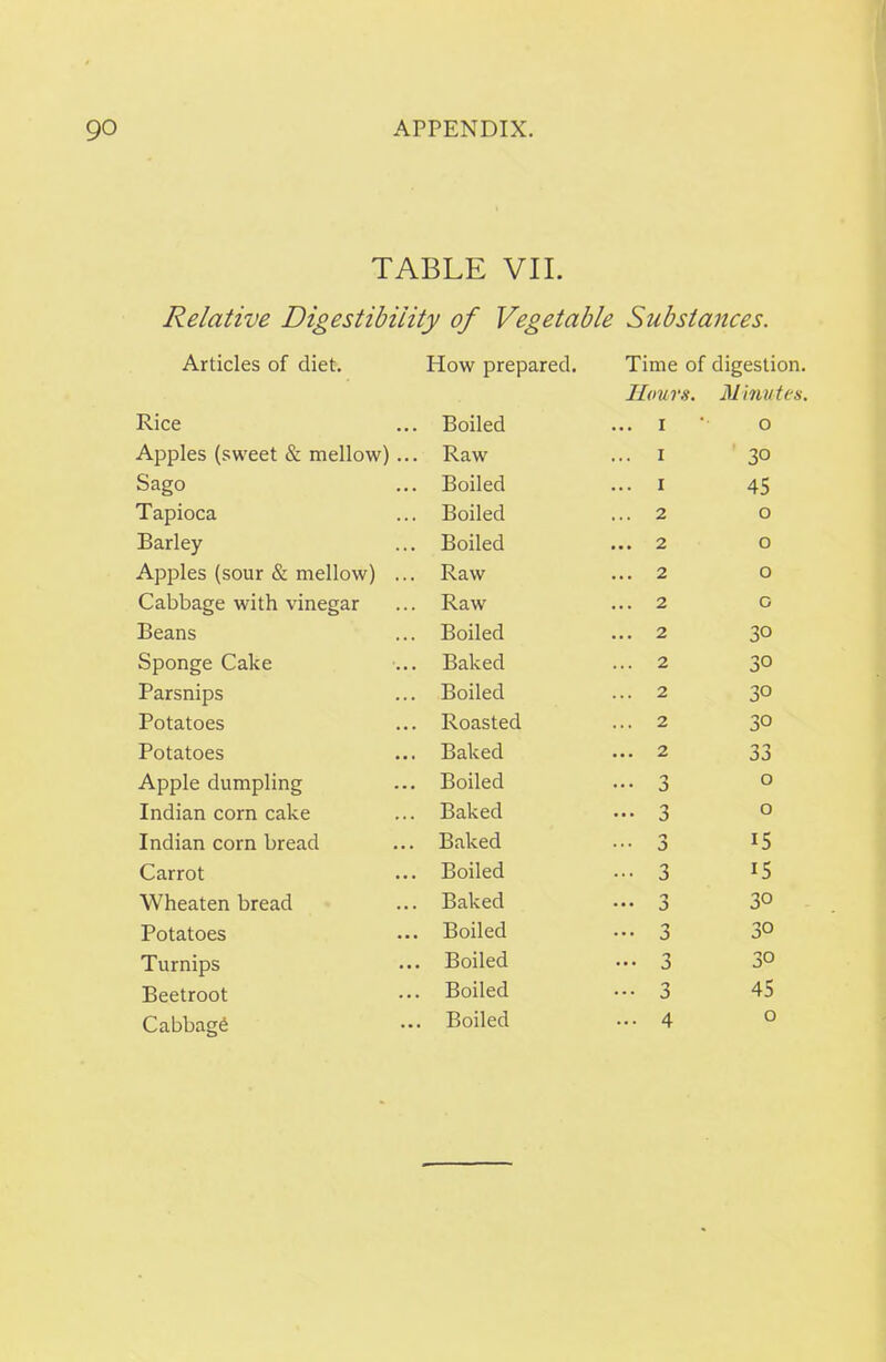 TABLE VII. Relative Digestibility of Vegetable Substances. Articles of diet. How prepared. Time of digestion. Hours. Minutes. Rice . Boiled ... I o Apples (sweet & mellow) .. . Raw ... i 30 Sago . Boiled ... I 45 Tapioca . Boiled ... 2 0 Barley , Boiled ... 2 0 Apples (sour & mellow) ... Raw ... 2 0 Cabbage with vinegar Raw ... 2 0 Beans iDOilecl 2 3° Sponge Cake . Baked ... 2 3° Parsnips , Boiled ... 2 3° Potatoes . Roasted ... 2 30 Potatoes , Baked ... 2 33 Apple dumpling , Boiled ••• 3 0 Indian corn cake Baked ••• 3 0 Indian corn bread Baked ... 5 15 Carrot . Boiled ... 3 15 Wheaten bread . Baked • •• 3 30 Potatoes . Boiled ••• 3 30 Turnips . Boiled - 3 30 Beetroot . Boiled ••■ 3 45 Cabbage