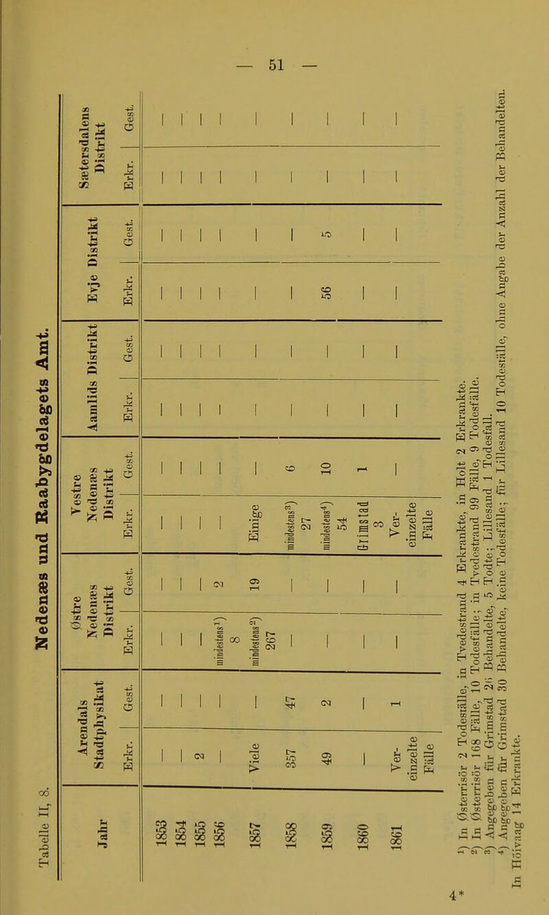 a < © ci t—I >j d cä (4 53 oo es dalen» rikt Gest. I I I I I I ! II Sauters Dist Erkr. I I I I I I I I I Hstrikt Gest. I I I I I I « l I Evje I Erkr. 1 1 1 1 1 1 O 1 1 Distrikt Gest. 1 1 I 1 1 1 1 1 1 1 1 1 1 1 1 1 1 1 Aamlids Erkr. 1 1 1 1 1 1 1 || fc>» « 25 .• ^ O J2 1 1 1 1 1 « 2 ~ | — Einige mindestens3) 27 mindestens4) 54 Grimstafl Ver- einzelte Fälle tre ena;s rikt Gest. 1 1 1 *> 3 1 1 1 | 081 Nedi Dis1 Erkr. — mindestens1) 8 mindestens2) 267 idals hysikat Gest. 1 1 1 1 | 5 <N | Arei Stadt]] Erkr. o Viele 357 49 Ver- einzelte FäUe Jahr 1853 1854 1855 1856 1857 1858 1859 1860 1861 I TS 3 m j- 03 TS d tu .a es bß a Ö t«-' 33 *3 03 Kg o EH 02 ~ o £h EH^ .S OS C3 oT—- +5 ^ S3 g g -e 03 h| -* EH cd TS t+, d es :r 03 03 03 ~ ä :C3 ^ Q3 03 O TS^ O 03 EH ö _ 03 , ~ 03 03 i 03 i: « 03 m t» 03 H o d EH ö d 03 03 pq pq 03 .2 .2 d d 0} bß bc* 03 03 - bß bß ._ -sc? « « « ■* > n