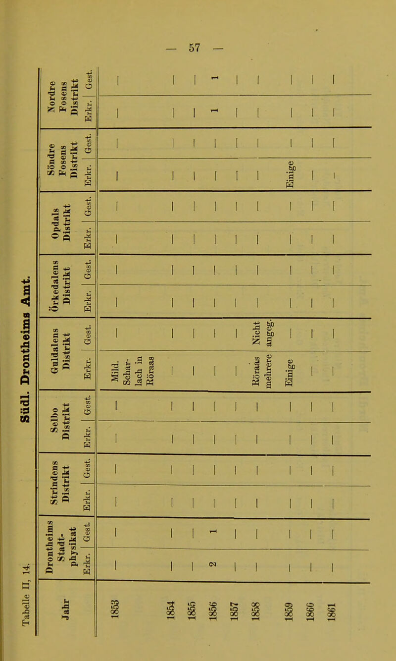 Nordre Fosens Distrikt Erkr. | Gest. 1 1—1 dre 'IIS rikt Gest. — Einige als 11hl Gest. I 1 1 1 1 I III Opd Dist Erkr. i i i i i i Iii Örkedalens Distrikt Erkr. 1 Gest. i i i i. i i iii i i i i i i iii ftlens rikt Gest. — Nicht angeg. S « • Mild. Schar- lach in Köraas Köraas mehrere Einige Hirt 1 IKl Gest. 1 1 1 1 1 1 III Se Dist Erkr. 1 1 1 1 1 1 III Strindens Distrikt Erkr. | Gest. 1 1 1 1 1 1 III ! 1 1 1 1 1 III Drontheims Stadt- physikat Erkr. | Gest. 1 1 1 *- 1 1 III
