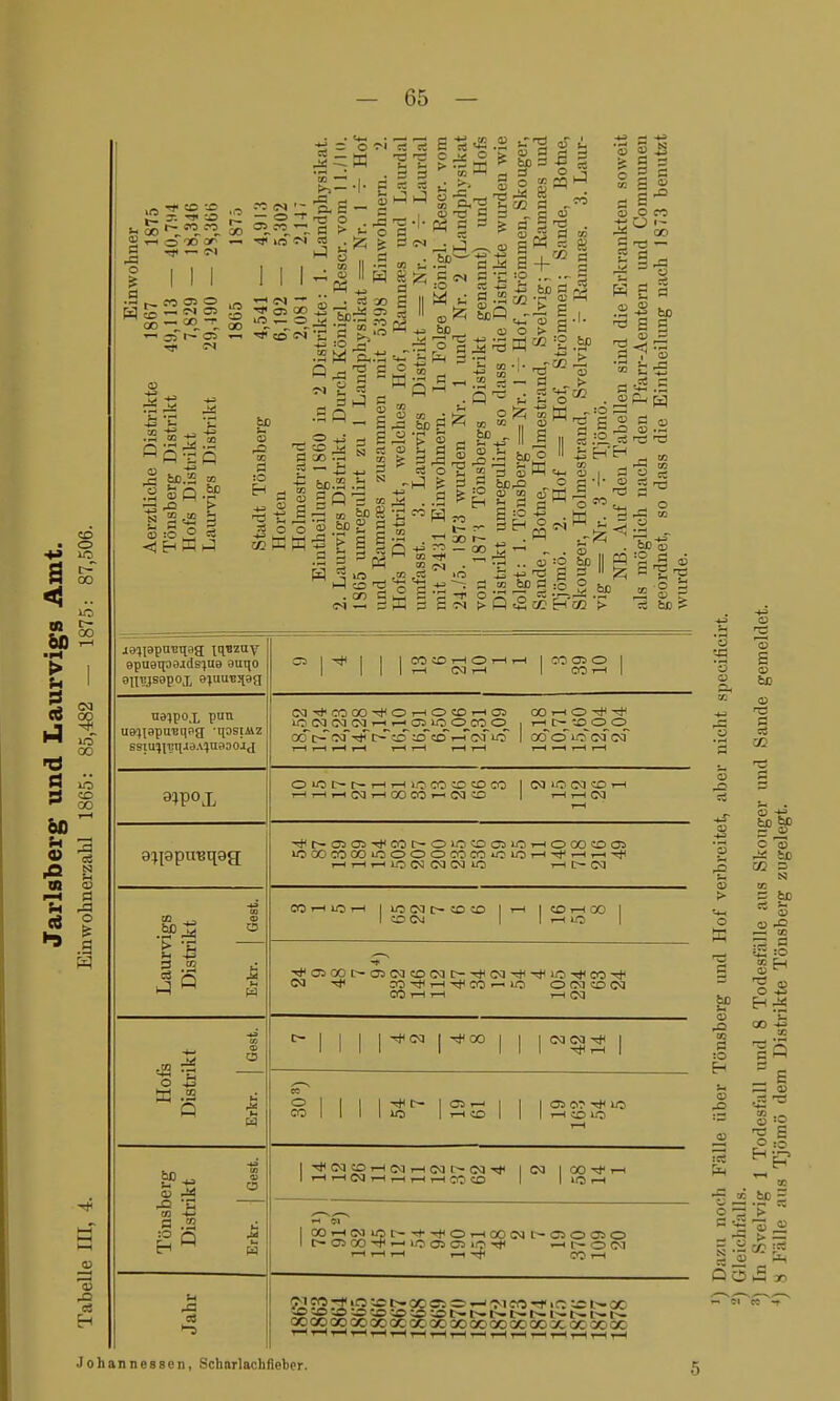 >n ® jg .o 2 ,-. 0 oo or —• ja — cm I I M 00 — °° £ 00  35 r- 05  -3i SN ^ 7-1 — O Ii o. S In o *a d ' es ca h3 ^1 'S** co fcß.2 » -9 . E* »J K H <J H 3 ä5 s DO a :0 i | 11 w cn -c d i>, .2 W ft.-S Q -a 'h S « 2 a d J d •so!: g ai*^ c o ►SM <a t3 d U J — ho* ' 03 i2! &0 .2 ^12 <u > 03 d rt ? fcO d -G « d o 2«! fl . d „ c aJ * a g'ö 03 r5 ö a + d au i ß . cS rs fen d a,«Sr S fcß« ^3 § a> o > ^ j rd *d -d m cß ;d > ^ ^ H 00 9 +ä T! z£> d oo r.5 73 O 02 W 03 3'. hh ad — d Qc.2 .a SQ'd « fco 8 03 d i § . oo d «m — d 1 Ö d£ fco 03 El CO „ nd 33 d „ CS t4H SP 'S 'S 02 o 'S -d = X 03 J2 s p d o o u~ oo ~d — Bs d o d 03 d CO -S ho a s QJ d ■< a «.s es :x bp 'S d d c-ig : = . :0 CO l- .  oo +3 ^ — 03 M 03 Da 3 Eh o ^ « :0 Kr s d 03 0) .d »■d Cß 2 'd _ o d CS o > Q .. 03 lO _&p d :g 5 tc EH hß 03 :2Ö 03 = l'S js i = * tu? epuetpaidstUB auqo BI(i;js9pox B^uu'E^ag C35l-*I | 1 03JOHOHH 1 MOlO 1 I 1 1 1 T-H (M I-H 1 COH N-*eooo-*OHOa3rt05 coiho^-* iOWCQCQi-<»—'Ciioocoo i t—it-'ooo i-H r-( i-H i—1 t—Ii—1 i—(i—1 HHi—Ii—1 o io c~ r- t—ir-1)~ co cc co co | niocücoh t—Ii—H>—iCQi—lOOCOi—i (M 5D 1 i—Ii—IN i—l ■^t-OSOi^COt^OlClCDOllOiHOOOtOOJ U300 0500iOOOOCOCOiOlOH'*iHiH-^ i-liHiHlONIMNlO rHO-Ca ■*£ OD CG . ® MrtiOH |iooat>coco Ii—i 1 co i—i oo I 1 CO OJ | 1 i-i IC 1 Laurv JJistn Erkr. ^OT00I^OlCCIcoc<]C---TTiCN-*-^iOTriCO-^r' (N CO -TT1 i—1 TfH CO i-^ IC OfMCDOCI co i—i i—i i—i oa Hofs Disü-ikt Erkr. | Gest. Ol | I |-#t>ia>^| | | ci o: M< io M 1 1 1 llO | HiO 1 1 1 HJOW 1—1 Tönsberg Distrikt Erkr. | Gest. 1 ^J535g'—'oai—^o3i— c^a-^i i im i oo-*h 1 HHOjHrHHHCOffl 1 1 ICH 1H Ol 1 00HNint^T('r)iOr-l00C<lt-0)O0JO IC-OSOO-H^'-'lOcÄCySiO'Cf« -it-OW i—11—11—i i—i -^r co i—i janr CC0C3C JZ ~Ji XCCOOaOQOQOQOCOOCGC'QOOC T— HHrHHrtr-Ii—Ii—1—-r-lT-H^HrHrHr-li—l ü cd '3 03 03 '03 'S 5 > o % 03 00 d :0 03 ad 03 E 03 fco 9 03 fco fco d 03 O 03 fcO 02 3 KI 00 g 03 03 -d te — d BS :0 c 00 ^ 03 oJ §,2 sj ac « 43 3 03 a^ Johannessen, Schnrlachfieber.