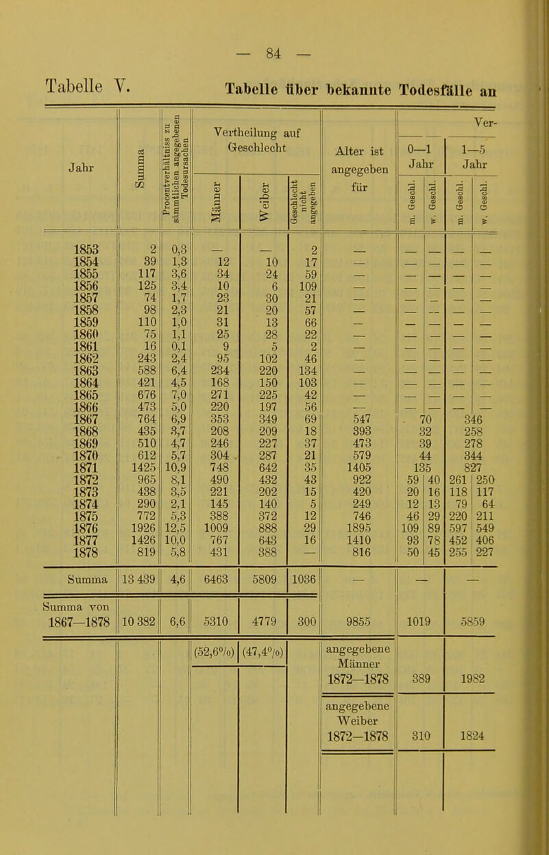 Tabelle V. Tabelle über bekannte Todesfälle an Jahr Summa Procentverhältniss zu sämmtlicben angegebenen Todesursachen Vertheilung auf Geschlecht Alter ist angegeben für 0—1 Jahr Ver- 1—5 Jahr Männer Weiber Geschlecht nicht angegeben % m o O a o 00 8 i- m. Geschl. j w. Geschl. 1853 1854 1855 1856 1857 1858 1859 1860 1861 1862 1863 1864 1865 1866 1867 1868 1869 1870 1871 1872 1873 1874 1875 1876 1877 1878 2 39 117 125 74 98 110 75 16 243 588 421 676 764 435 510 612 1425 965 438 290 772 1926 1426 819 0,3 1,3 3,6 3,4 1,7 2,3 1,0 1 i 0,1 2,4 6,4 4,5 7,0 k n o,u 6,9 3,7 4,7 5,7 10,9 8,1 3,5 2,1 5,3 12,5 10,0 5,8 12 34 10 23 21 31 25 9 95 234 168 271 353 208 246 304 . 748 490 221 145 388 1009 767 431 10 24 6 30 20 13 98 5 102 220 150 225 1 Q7 349 209 227 287 642 432 202 140 372 888 643 388 2 17 59 109 21 57 66 99 2 46 134 103 42 69 18 37 21 35 43 15 5 12 29 16 547 393 473 579 1405 922 420 249 746 1895 1410 816 . r( c c 4 IS 59 20 12 46 109 93 50 0 2 9 4 5 40 16 13 29 89 78 45 3 2 2 3 8 261 118 79 220 597 452 255 16 58 78 14 27 250 117 64 211 549 406 227 Summa 13 439 4,6 6463 5809 1036 9855 1019 5859 Summa von 1867-1878 10 382 6,6 5310 4779 300 (52,6°/o) (47,40/o) Si nfPCP hp Ti P Männer 1872-1878 389 1982 angegebene Weiber 1872-1878 310 1824 1