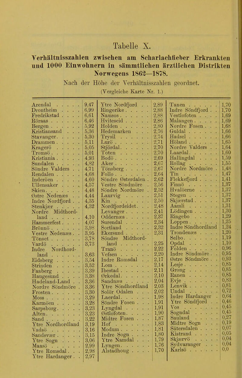 Verhältnisszahlen zwischen am Scharlachfieber Erkrankten und 1000 Einwohnern in sämmtlichen ärztlichen Distrikten Norwegens 1862—1878. Nach der Höhe der Verhältnisszahlen geordnet. (Vergleiche Karte Nr. 1.) Arendal Drontheim .... Fredrikstad .... ßöraas Bergen Kristiansand . . . Stavanger Drammen Kragerö Tromsö Kristiania Sundalen Söndre Valders . . Rendalen Inderöen Ullensaker .... Skien 0stre Nedenses . . Indre Nordfjord . . Stenkjser Nordre Midthord- land Hammerfest.... Bröunö Vestre Nedenses. . Tönset Vardö Indre Nordhord- land Eidsberg Strinden Faaberg Haugesund . . . . Hadeland-Land . . Nordre Söndmöre . Frosten Moss Karmöen Sarpsborg Alten Sand Ytre Nordhordland Vadsö Sands vaer Ytre Sogn . . . . Maasö Ytre Romsdal. . . Ytre Hardanger . . 9,47 6,99 6,61 6,46 5,92 5,36 5,30 5,11 5,05 5,01 4,93 4,82 4,71 4,68 4,60 4,57 4,48 4,44 4,35 4,32 4,10 4,07 3,98 3,95 3,78 3,73 3,63 3,54 3,52 3,39 3,38 3,36 3,36 3,30 3,29 3,28 3,23 3,23 3,22 3,19 3,16 3,15 3,06 2,99 2,98 2,97 Ytre Nordfjord . . Ringerike Namsos Hviteseid Holden Hedemarken . . . Trysil Lurö Stjördal Toten Bodo Aker Tönsberg Folio Söndre 0sterdalen . Vestre Söndmöre . Söndre Nordmöre . Laurvig Kin Nordfjordeidet. . . Levanger Oddemses Surendal Sortland Ekersund Söndre Midthord- land Tranö Vefsen Indre Romsdal . . Lom Ibestad 0rkedal Sandnses Ytre Söndhordland Solör Odalen . . . Laerdal Söndre Fosen . . . Lyngdal 0stlofoten Midtre Fosen . . . Hof Modum Indre Sogn . . . . Ytre Namdal . . . Lyngen Alstadhoug . . . . 2,89 2,88 2,88 2,86 2,80 2,76 2,74 2,71 2,70 2,70 2,69 2,67 2,67 2,64 2,62 2,56 2,52 2,51 2,50 2,48 2,41 2,37 2,34 2,32 2,31 2,25 2,22 2,20 2,17 2,14 2,11 2,10 2,04 2,03 2,02 1,98 1,91 1,91 1,90 1,87 1,83 1,81 1,80 1,79 1,76 1,70 Tanen Indre Söndfjord . . Vestlofoten .... Malangen Nordre Fosen . . . Guldal Hadsel Höland Nordre Valders . . Laardal Hallingdal . . . . Rollag Nordre Nordmöre . Tin Flekkefjord .... Finnö Hvalöerne . . . . Stegen Skjaerstad Aamli Lödingen Ringebo Loppen Indre Söndhordland Trondenses . . . . Selbo Opdal Folden Indre Söndmöre . . 0stre Söndmöre . . Lesje Grong Ranen Evje Lenvik Undal Indre Hardanger . Ytre Söndfjora . . Vos . Sogndal Sauland Midtre Sogn . . . Sätersdalen . . . . Kistrand SkjiBrvö Sydvaranger . . • Karlsö 1,70 1,70 1,69 1,69 1,68 1,66 1.66 1,65 1,64 1,60 1,59 1,55 1,48 1,47 1,41 1,37 1,37 1,37 1,37 1,31 1,30 1,29 1,25 1,24 1,20 1.19 .1,10 ;0,96 0,95 0,93 0,85 0,85 0,85 0,83 0,81 0.72 0,64 [0,46 0,45 0.45 0,27 0.19 0.07 0,05 10,04 0.04 0.0