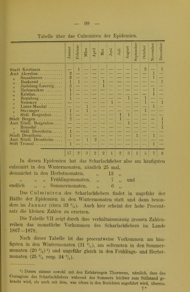 Tabelle über das Culminiren der Epidemien. 7t - a 1-3 SS a faß 3 ! a, ^> O +-» u O u s > o £ Ol ü a> Q >i » Ii i) Stadt Kristiania Amt Akershus Smaalenene Buskerud Jarlsberg-Laurvig. Hedemarken Kristian Bratsberg „ Nedenses „ Lister-Mandal .... „ Stavanger „ Südl. Bergenbus .. Stadt Bergen Amt Nördl. Bergenbus. „ Romsdal „ Südl. Drontbeim.. Stadt Drontbeim Amt Nördl. Drontbeim . Stift Tromsö :.... — 1 - 1 | 17 | 2| 3 I 2 | 2 I 1 | 2 | 3 | 1 | 5 7 6 In diesen Epidemien hat das Scharlachfieber also am häufigsten culminirt in den Wintermonaten, nämlich 25 mal, demnächst in den Herbstmonaten, „ 13 „ „ „ ,, Frühlingsmonaten, „ 7 „ und endlich „ „ Sommermonaten, „ 6 „ Das Culminiren des Scharlachfiebers findet in ungefähr der Hälfte der Epidemien in den Wintermonaten statt und dann beson- ders im Januar (circa 33 0/0). Auch hier scheint der hohe Procent- satz die kleinen Zahlen zu ersetzen. Die Tabelle VII zeigt durch ihre verhältnissmässig grossen Zahlen- reihen das monatliche Vorkommen des Scharlachfiebers im Lande 1867—1878. Nach dieser Tabelle ist das procentweise Vorkommen am häu- figsten in den Wintermonaten (31 %), am seltensten in den Sommer- monaten (20 %)!) und ungefähr gleich in den Frühlings- und Herbst- monaten (25 % resp. 24 %). l) Dieses stimmt sowohl mit den Erfahrungen Thoresens, nämlich, dass das Contagium des Scharlachfiebers während des Sommers leichter zum Stillstand ge- bracht wird, als auch mit dem, was öfters in den Berichten angeführt wird, überein. 7*