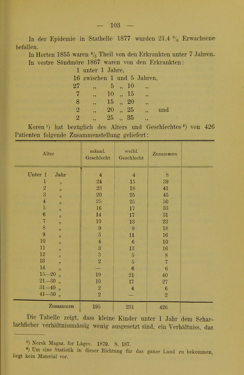 In der Epidemie in Stathelle 1877 wurden 21,4 °/0 Erwachsene befallen. In Horten 1855 waren 4/5 Theil von den Erkrankten unter 7 Jahren. In vestre Söndmöre 1867 waren von den Erkrankten: 1 unter 1 Jahre, 16 zwischen 1 und 5 Jahren, und Koren1) hat bezüglich des Alters und Geschlechtes2) von 426 Patienten folgende Zusammenstellung geliefert: 27 5 15 10 55 7 » io }J 15 55 8 „ 15 55 20 5) 2 „ 20 55 25 55 2 „ 25 JJ 35 55 Alter iiialillli Geschlecht i wcifol« Geschlecht Zusammen Unter 1 Jahr 4 4 8 1 n 24 15 39 2 r> 23 18 41 3 n 20 25 45 4 n 25 25 50 5 n 16 17 33 6 n 14 17 31 7 n 10 13 23 8 n 9 9 18 9 n 5 11 16 10 n 4 6 10 11 i) 3 13 16 12 !) 3 5 8 13 n 2 5 7 14 n 6 6 15—20 „ 19 21 40 21—30 „ 10 17 27 31- -40 „ 2 4 6 41- -50 „ 2 2 Zusammen 195 231 426 Die Tabelle zeigt, dass kleine Kinder unter 1 Jahr dem Schar- lachfieber verhältnissmässig wenig ausgesetzt sind, ein Verhältniss, das J) Norsk Magaz. for Lägev. 1879. S. 187. J) Um eine Statistik in dieser Richtung für das ganze Land zu bekommen, liegt kein Material vor.