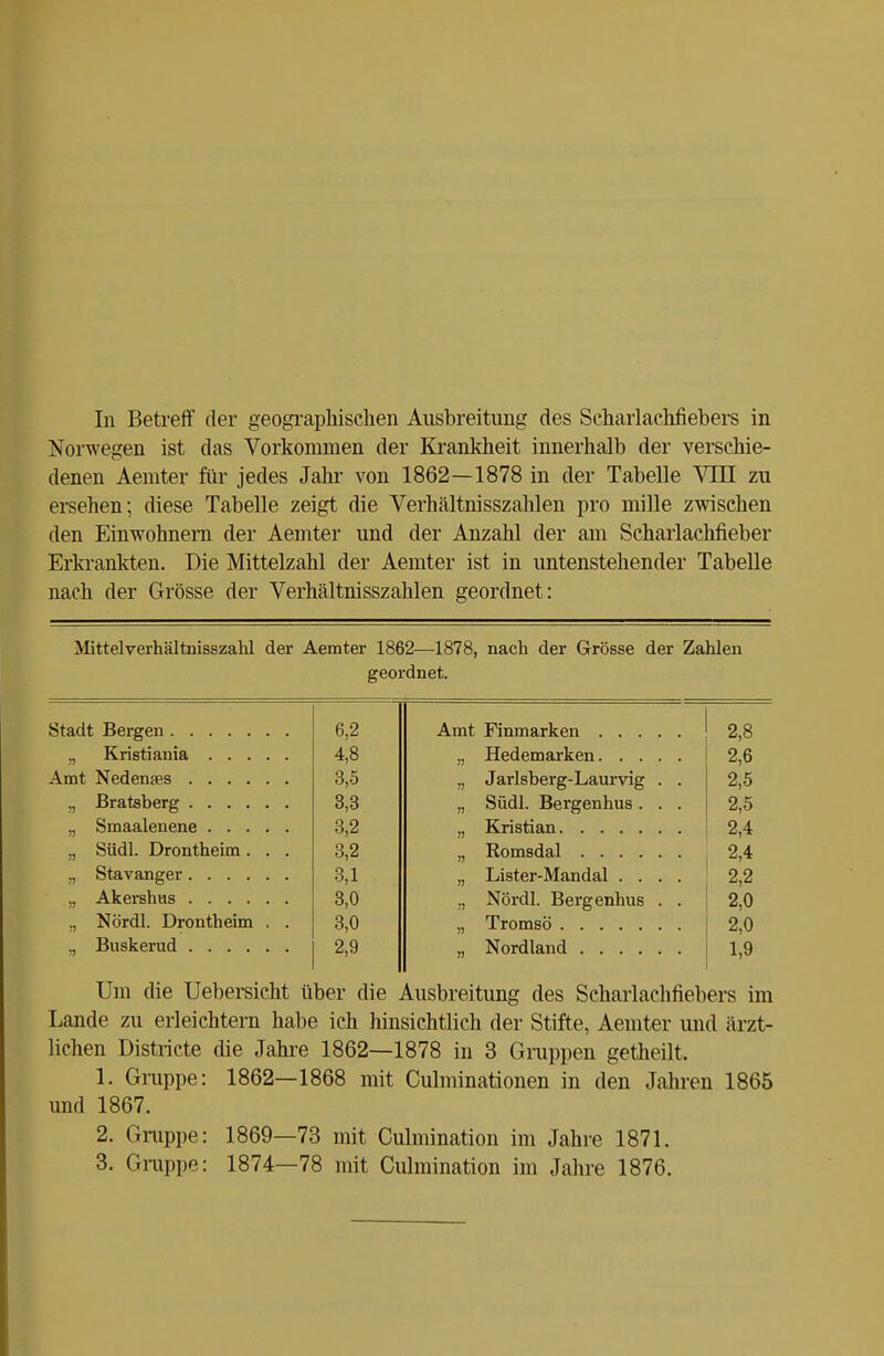 In Betreff der geographischen Ausbreitung des Scharlachfiebers in Norwegen ist das Vorkommen der Krankheit innerhalb der verschie- denen Aemter für jedes Jahr von 1862—1878 in der Tabelle VJJJ zu ersehen; diese Tabelle zeigt die Verhältnisszahlen pro mille zwischen den Einwohnern der Aemter und der Anzahl der am Scharlachfieber Erkrankten. Die Mittelzahl der Aemter ist in untenstehender Tabelle nach der Grösse der Verhältnisszahlen geordnet: Mittelverhältnisszahl der Aemter 1862—1878, nach der Grösse der Zahlen geordnet. 6,2 Amt Finmarken 2,8 4,8 Hedemarken 2,6 3,5 Jarlsherg-Laurvig . . 2,5 3,3 j) Südl. Bergenhus. . . 2,5 3,2 2,4 „ Südl. Drontheim. . . 3,2 2,4 ., Stavanger 3,1 Lister-Mandal .... 2,2 3,0 !) Nördl. Bergenhus . . 2,0 ., Nördl. Drontheim . . 3,0 )) 2,0 2,9 J) 1,9 Um die Uebersicht über die Ausbreitung des Scharlachfiebers im Lande zu erleichtern habe ich hinsichtlich der Stifte, Aemter und ärzt- lichen Districte die Jahre 1862—1878 in 3 Gruppen getheilt. 1. Gruppe: 1862—1868 mit Culminationen in den Jahren 1865 und 1867. 2. Gruppe: 1869—73 mit Culmination im Jahre 1871. 3. Gruppe: 1874—78 mit Culmination im Jahre 1876.