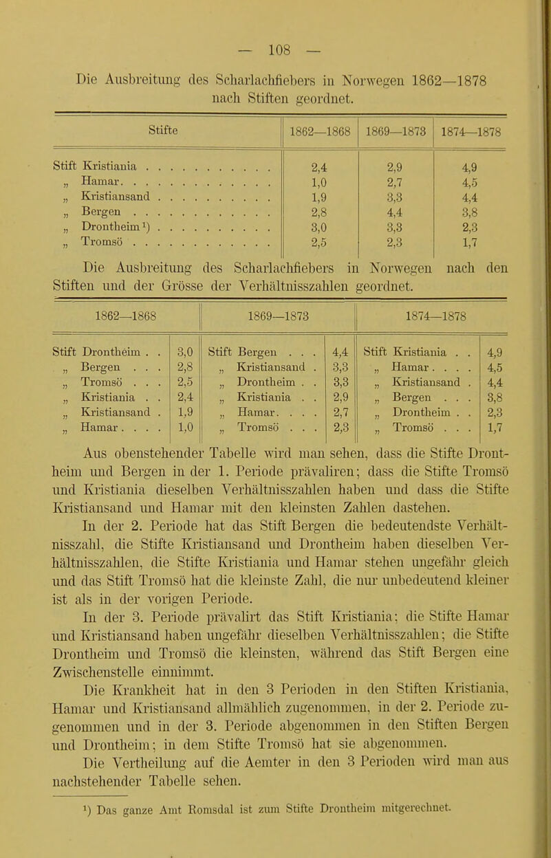 Die Ausbreitung des Scharlachfiebers in Norwegen 1862—1878 nach Stiften geordnet. Stifte 1862—1868 1869—1873 1874—1878 2,4 2,9 4,9 1,0 2,7 4,5 1,9 3,3 4,4 „ Bergen 2,8 4,4 3,8 „ Drontheim1) 3,0 3,3 2,3 2,5 2,3 1,7 Die Ausbreitung des Scharlachfiebers in Norwegen nach den Stiften und der Grösse der Verhältnisszahlen geordnet. 1862—1868 1869—1873 1874—1878 Stift Drontheim . . 3,0 Stift Bergen . . . 4,4 Stift Kristiania . . 4,9 „ Bergen . . . 2,8 „ Kristiansand . 3,3 „ Hamar.... 4,5 „ Tronisö . . . 2,5 „ Drontheim . . 3,3 „ Kristiansand . 4,4 „ Kristiania . . 2,4 „ Kristiania . . 2,9 „ Bergen . . . 3,8 „ Kristiansand . 1,9 „ Hamar. . . . 2,7 „ Drontheim . . 2,3 „ Hamar.... 1,0 „ Tromsö . . . 2,3 „ Tromsö . . . 1,7 Aus obenstehender Tabelle wird man sehen, dass die Stifte Dront- heim und Bergen in der 1. Periode prävaliren; dass die Stifte Tromsö und Kristiania dieselben Verhältnisszahlen haben und dass die Stifte Kristiansand und Hamar mit den kleinsten Zahlen dastehen. In der 2. Periode hat das Stift Bergen die bedeutendste Verhält- nisszahl, die Stifte Kristiansand und Drontheim haben dieselben Ver- hältnisszahlen, die Stifte Kristiania und Hamar stehen ungefähr gleich und das Stift Tromsö hat die kleinste Zahl, die nur unbedeutend kleiner ist als in der vorigen Periode. In der 3. Periode prävalirt das Stift Kristiania: die Stifte Hamar und Kristiansand haben ungefähr dieselben Verhältnisszahlen; die Stifte Drontheim und Tromsö die kleinsten, während das Stift Bergen eine Zwischenstelle einnimmt. Die Krankheit hat in den 3 Perioden in den Stiften Kristiania. Hamar und Kristiansand allmählich zugenommen, in der 2. Periode zu- genommen und in der 3. Periode abgenommen in den Stiften Bergen und Drontheim; in dem Stifte Tromsö hat sie abgenommen. Die Vertheilung auf die Aemter in den 3 Perioden wird man aus nachstehender Tabelle sehen. J) Das ganze Amt Romsdal ist zum Stifte Drontheim mitgerechnet.