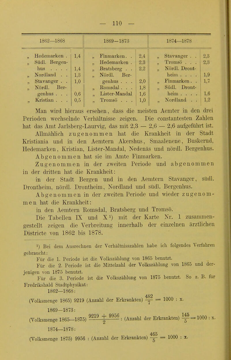 1862—1868 1869-1873 1874—1878 n Hedeinarken . 1,4 Finmarken. . 2,4 n Stavanger . . 2,3 n Südl. Bergen- Hedemarken . 2,3 „ Tromsö . . . 2,3 hus .... 1,4 Bratsberg . . 2,2 ,, Nördl. Dront- » Nordland . . 1,3 n Nördl. Ber- hehn .... 1,9 Stavanger . . 1,0 genhus . . . 2,0 n Finmarken. . 1,7 « Nördl. Ber- n Roinsdal. . . 1,8 n Südl. Dront- genhus . . . 0,6 Lister-Mandal 1,6 heim .... 1,6 n Kristian . . . 0,5 » Tromsö . . . 1>0 n Nordland . . 1,2 Man wird hieraus ersehen, dass die meisten Aemter in den drei Perioden wechselnde Verhältnisse zeigen. Die constantesten Zahlen hat das Amt Jarlsberg-Laurvig, das mit 2,3 — 2,6 — 2,6 aufgeführt ist. Allmählich zugenommen hat die Krankheit in der Stadt Kristiania und in den Aemtern Akershus, Smaalenene, Buskerud. Hedemarken, Kristian, Lister-Mandal, Nedenäs und nördl. Bergenhus. Abgenommen hat sie im Amte Finmarken. Zugenommen in der zweiten Periode und abgenommen in der dritten hat die Krankheit: in der Stadt Bergen und in den Aemtern Stavanger, südl. Drontheim, nördl. Drontheim, Nordland und südl. Bergenhus. Abgenommen in der zweiten Periode und wieder zugenom- men hat die Krankheit: in den Aemtern Romsdal, Bratsberg und Tromsö. Die Tabellen IX und X1) mit der Karte Nr. 1 zusammen- gestellt zeigen die Verbreitung innerhalb der einzelnen ärztlichen Districte von 1862 bis 1878. !) Bei dem Ausrechnen der Verhältnisszahlen habe ich folgendes Verfahren gebraucht: Für die 1. Periode ist die Volkszählung von 1865 benutet. Für die 2. Periode ist die Mittelzahl der Volkszählung von 1865 und der- jenigen von 1875 benutzt. Für die 3. Periode ist die Volkszählung von 1875 benutzt. So z. B. für Fredrikshald Stadtphysikat: 1862—1868: 482 (Volksmenge 1865) 9219 (Anzahl der Erkrankten) — = 1000 : x. 1869—1873: (Volksmenge 1865-1875) 9219 + 5G . (Anzahl der Erkrankten) ^ = 1000 : x. 1874—1878: 465 (Volksmenge 1875) 9956 : (Anzahl der Erkrankten) -j- = 1000 : x.