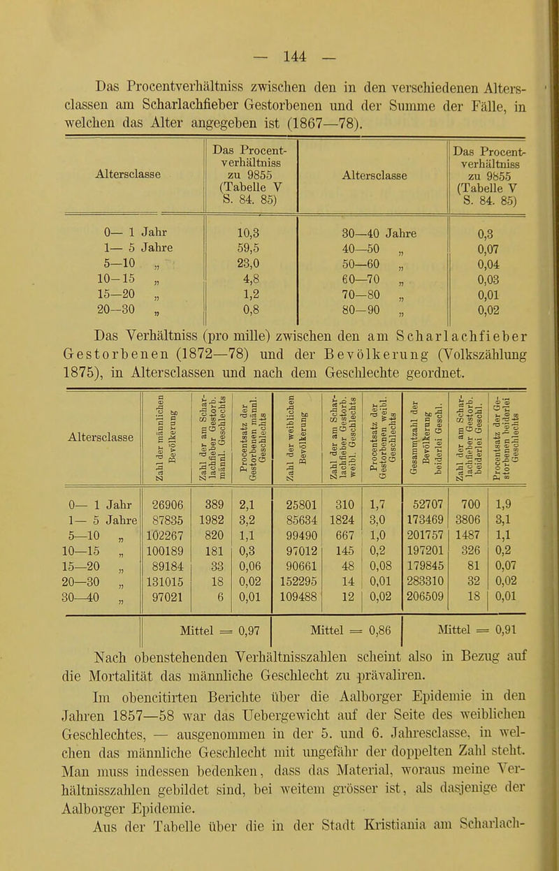 Das Procentverhältniss zwischen den in den verschiedenen Alters- classen am Scharlachfieber Gestorbenen und der Summe der Fälle, in welchen das Alter angegeben ist (1867—78). Altersclasse Das Procent- verhältniss zu 9855 (Tabelle V S. 84. 85) Altersclasse Das Proopnt*- verhältniss zu 9855 (Tabelle V S. 84. 85) 0— 1 Jahr 10,3 30—40 Jahre 0,3 1— 5 Jahre 59,5 40—50 » 0,07 5-10 „ 23,0 50—60 0,04 10-15 „ 4,8 60—70 n 0,03 15-20 „ 1,2 70-80 0,01 20-30 „ 0,8 80-90 » 0,02 Das Verhältniss (pro mille) zwischen den am Scharlachfieber Gestorbenen (1872—78) und der Bevölkerung (Volkszählung 1875), in Altersclassen und nach dem Geschlechte geordnet. Altersclasse Zahl der männlichen Bevölkerung Zahl der am Schar- lachfieber Gestorb. männl. Geschlechts Procentsatz der Gestorbenen männl. Geschlechts Zahl der weiblichen Bevölkerung Zahl der am Schar- lachfieber Gestorb. weibl. Geschlechts Procentsatz der Gestorbenen weibl. Geschlechts Gesammtzahl der Bevölkerung beiderlei Geschl. Zahl der am Schar- lachfieber Gestorb. beiderlei Geschl. Procentsatz der Ge- storbenen boidorlei Geschlechts 0— 1 Jahr 26906 389 2,1 25801 310 1,7 52707 700 1,9 1— 5 Jahre 87835 1982 3,2 85634 1824 3,0 173469 3806 3,1 5—10 „ 102267 820 1,1 99490 667 1,0 201757 1487 1,1 10—15 „ 100189 181 0,3 97012 145 0,2 197201 326 0,2 15—20 „ 89184 33 0,06 90661 48 0,08 179845 81 0,07 20—30 „ 131015 18 0,02 152295 14 0,01 283310 32 0,02 30—40 „ 97021 6 0,01 109488 12 0,02 206509 18 0,01 Mittel = 0,97 Mittel = 0,86 Mittel = 0,91 Nach obenstehenden Verhältnisszahlen scheint also in Bezug auf die Mortalität das männliche Geschlecht zu prävaliren. Im obencitirten Berichte über die Aalborger Epidemie in den Jahren 1857—58 war das Uebergewicht auf der Seite des weiblichen Geschlechtes, — ausgenommen in der 5. und 6. Jahresclasse, in wel- chen das männliche Geschlecht mit ungefähr der doppelten Zahl steht. Man muss indessen bedenken, dass das Material, woraus meine Ver- hältnisszahlen gebildet sind, bei weitem grösser ist, als dasjenige der Aalborger Epidemie- Aus der Tabelle über die in der Stadt Kristiania am Scharlach-