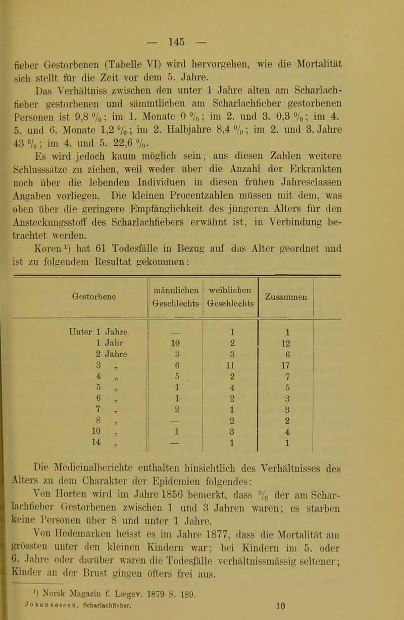 fieber Gestorbenen (Tabelle VI) wird hervorgehen, wie die Mortalität sich stellt für die Zeit vor dem 5. Jahre. Das Verhältniss zwischen den unter 1 Jahre alten am Scharlach- fieber gestorbenen und sämmtlichen am Scharlachfieber gestorbenen Personen ist 9,8 %; im 1. Monate 0 %; im 2. und 3. 0,3 %; im 4. 5. und 6. Monate 1,2%; im 2. Halbjahre 8,4%; im 2. und 3. Jahre 43%; im 4. und 5. 22,6%. Es wird jedoch kaum möglich sein, aus diesen Zahlen weitere Schlusssätze zu ziehen, weil weder über die Anzahl der Erkrankten noch über die lebenden Individuen in diesen frühen Jahresclassen Angaben vorliegen. Die kleinen Procentzahlen müssen mit dem, was oben über die geringere Empfänglichkeit des jüngeren Alters für den Ansteckungsstoff des Scharlachfiebers erwähnt ist, in Verbindung be- trachtet werden. Koren1) hat 61 Todesfälle in Bezug auf das Alter geordnet und ist zu folgendem Resultat gekommen: Gestorbene männlichen Geschlechts weiblichen Geschlechts Zusammen Unter 1 Jahre 1 1 1 Jahr 10 2 12 2 Jahre 3 3 6 3 6 11 17 4 5 2 7 5 1 4 5 6 !) 1 2 3 7 n 2 1 3 8 » 2 2 10 n 1 3 4 14 n 1 1 Die Medicinalberichte enthalten hinsichtlich des Verhältnisses des Alters zu dem Charakter der Epidemien folgendes: Von Horten wird im Jahre 1856 bemerkt, dass % der am Schar- lachfieber Gestorbenen zwischen 1 und 3 Jahren waren; es starben keine Personen über 8 und unter 1 Jahre. Von Hedemarken heisst es im Jahre 1877, dass die Mortalität am grössten unter den kleinen Kindern war; bei Kindern im 5. oder 6. Jahre oder darüber waren die Todesfälle verhältnissmässig seltener; Kinder an der Brust gingen öfters frei aus. ') Norsk Magazin f. Lasgev. 1879 S. 189. Johannesion, .Scharlachflober. 10