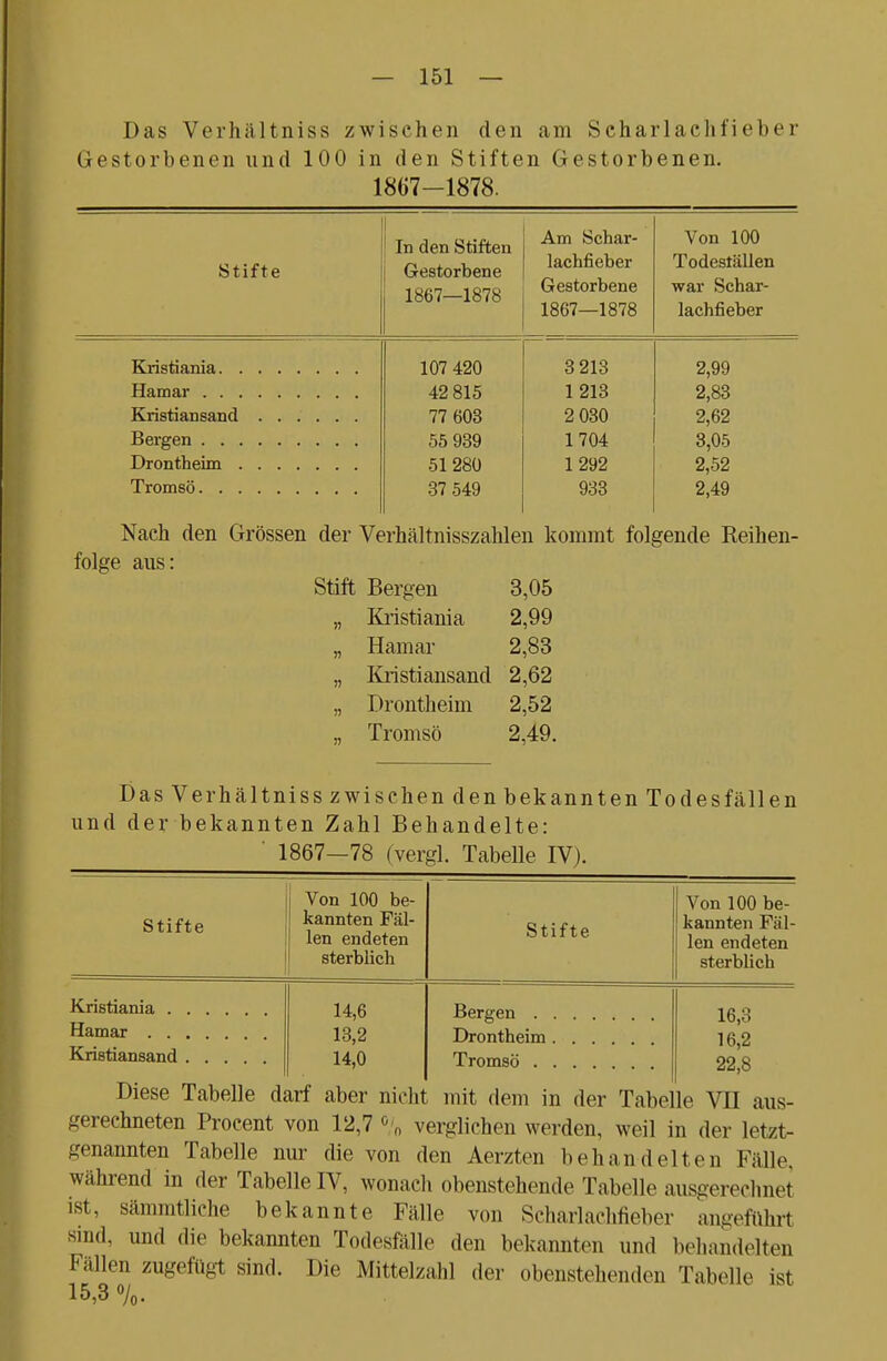 Das Verhältniss zwischen den am ScharlachiieIier Gestorbenen und 100 in den Stiften Gestorbenen. 1867-1878. Stiite In den atmen Gestorbene 1867—1878 Am Schar- lachfieber Gestorbene 18f!7 1878 loOl—1010 Von 100 Todesfällen war Schar- lachfieber 107 420 3 213 2,99 42 815 1 213 2,83 77 603 2 030 2,62 55 939 1704 3,05 51 280 1292 2,52 37 549 933 2,49 Nach den Grössen der Verhältnisszahlen kommt folgende Reihen- folge aus: Stift Bergen 3,05 „ Kristiania 2,99 „ Hamar 2,83 „ Kristiansand 2,62 „ Drontheim 2,52 „ Tromsö 2,49. Das Verhältniss zwischen den bekannten Todesfällen und der bekannten Zahl Behandelte: ' 1867—78 (vergl. Tabelle IV). Stifte Von 100 be- kannten Fäl- len endeten sterblich Kristiania . Hamar . . Kristiansand 14,6 13,2 14,0 Von 100 be- kannten Fäl- len endeten sterblich Bergen . Drontheim Tromsö . 16,3 16,2 22,8 Diese Tabelle darf aber nicht mit dem in der Tabelle VII aus- gerechneten Procent von 12,7 % verglichen werden, weil in der letzt- genannten Tabelle nur die von den Aerzten behandelten Fälle, während in der Tabelle IV, wonach obenstehende Tabelle ausgerechnet ist, sämmtliche bekannte Fälle von Scharlachfieber angeführt sind, und die bekannten Todesfälle den bekannten und behandelten Fällen zugefügt sind. Die Mittelzahl der obenstehenden Tabelle ist 15,3 %.