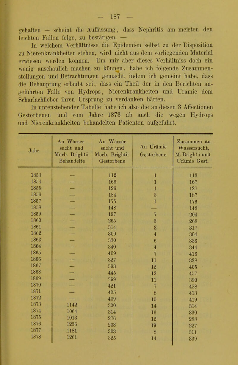 gehalten — scheint die Auffassung, dass Nephritis am meisten den leichten Fällen folge, zu bestätigen. — In welchem Verhältnisse die Epidemien selbst zu der Disposition zu Nierenkrankheiten stehen, wird nicht aus dem vorliegenden Material erwiesen werden können. Um mir aber dieses Verhältniss doch ein wenig anschaulich machen zu können, habe ich folgende Zusammen- stellungen und Betrachtungen gemacht, indem ich gemeint habe, dass die Behauptung erlaubt sei, dass ein Theil der in den Berichten an- geführten Fälle von Hydrops, Nierenkrankheiten und Urämie dem Scharlachfieber ihren Ursprung zu verdanken hätten. In untenstehender Tabelle habe ich also die an diesen 3 Affectionen Gestorbenen und vom Jahre 1873 ab auch die wegen Hydrops und Nierenkrankheiten behandelten Patienten aufgeführt. An Wasser- An Wasser- Zusammen an Jahr sucht und sucht und An Urämie Wassersucht, Morb. Brightii Morb. Brightii Gestorbene M. Brightii und Behandelte Gestorbene Urämie Gest. 18^3 xooo 1 Litt i i 11Q 1 fiß i l 1 fi7 1855 1 9fi i i 197 181 q o 1 Q7 1857 1 7^ i i 1 7fl 1 (0 1858 — 148 148 looy 197 7 204 1860 265 3 268 1861 314 3 317 1862 300 4 304 1863 330 6 336 1864 340 4 344 1865 409 7 416 1866 327 11 338 1867 393 12 405 1868 445 12 457 1869 399 11 390 1870 421 7 428 1871 405 8 413 1872 409 10 419 1873 1142 300 14 314 1874 1064 314 16 330 1875 1013 276 12 288 1876 1236 208 19 227 1877 1181 303 8 311 1878 1261 325 14 339