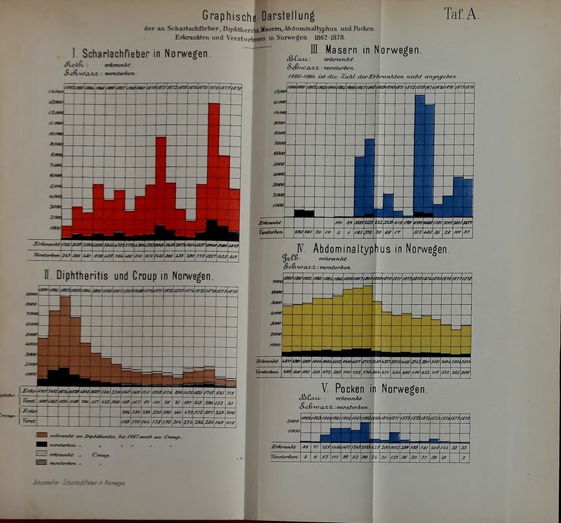 I Scharlachfieber in Norwegen MM . tribnxJtf c»ch NN'^Xi ; : oersterixn Graphisch« Darstellung Taf.A. der an Schariachfteber. Dipluhol.,^i)(aseiTu-*bdomü»al(\'phus und Pocken Erkrankten nnd Verstorba*» in Norm?gen 1862-1878. IE Masern in Norwegen. S<t<f0-/AV± ist ffte XaM </er-Erk-rnn/ctfsi nic/t/ tiiigcjpe&en. frrwCm 2*7 SM *Xr MV M H. Diphtheritis und Croup in Norwegen. F. Abdominaltyphus in Norwegen. ^tfßr er/erom/et- 7ÜOC m SM '<ft? *6: 'JVC «je '«MS ',rA •avo W7 fieve 60*0 +000 3000 2000 /O00 Ertrankt • ZSS. MC iSC/ UV/ m« 3024 * Joe S32 Sfif tTt J3T 71t 770 ;22 !>// 30C V. Pocken in Norwegen. cß.&vu, ; erJcranlet S*6 »VO.IX: verstorben. 2000 fooo Aß» mt /J7j VZ, m? »- /24J20IM ;\r 20^/672 ZI* na 'S/ t0S 33 33 Krvtor&en J <>■ ^7 ' 92 m ; k 2/ \/22 x 20 27 J-9 2 ±t-ass 3 - SckariMäfktera Nvmejot