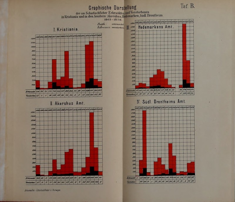 Graphische Darstellung 4er am Scharlachfieber Erkrankten und Verstorbenen in Kristiania und in den Ämtern .Uverchiis.Hedemai'ken.Sudl.Droiitlieim 1863-18 78. Tai'. B. I. Kristiania 11 Akershus Amt. ]Y. Südl. Drontheims Amt.