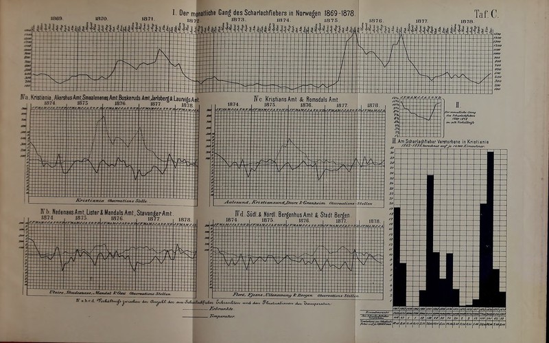 1870 18/1 I Der monatliche Gang des Scharlachfiebers in Norwegen 1869-1878. Taf.C. 1872. »S J875- • 1870 1877 1878 Na. Kristiania, Aksrsnus Amr.Smaalenenes Amt ßuskeruds Amt JarlsbenJÄ Laurviik Amf 1374 1875 1876 1877 7_5*nM Fe KristiansAmt & Romsdals Amt. 1874 , 1875. 1876. 1877. Florö, Jjye&ne. I/Uentnoetn^ &ßergen Ofatroativns Steilen . Tempera für. f./w\24i. 3Q*k 7,m S.09