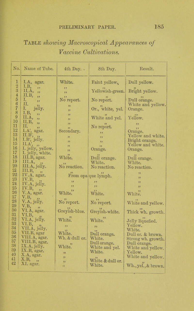 Table shoiving Macroscopical Appearances of Vaccine Cultivations. No. 1 2 i 3 I ^ I 7 8 I 9 10 11 12 13 14 15 16 17 18 19 20 21 22 23 24 25 26 27 28 29 30 31 32 33 34 35 36 37 38 39 40 41 42 Name of Tube. LA, agar. LB, „ ILA, „ ILB, „ ^- }> 11. „ U T ILA, „ ILB, „ IL „ LA', agar. ILB', „ LB', .jelly. ILA', „ I. jelly, yellow. I. jelly, white. ni.B, agar, IILA, „ IILA,jelly. IILB, „ IV.A, agar. IV. B, „ IV.A, jelly. IV. B, „ V. A, agar. V.B, „ V. A, jelly. VB, „ VI. A, agar. VLB, „ VI. A, jelly. VLB, „ VILA, ielly. VII. B, agar VIII. A, agar. VIII. B, agar. IX. A, jelly. IX. B, agar. X. A, agar. X. B, „ XI. agar. 4tli Day. White. No report. 5> Secondary. )5 White. >> No reaction. )) From opa j> White. )> No report. j> Greyish-blue, White. White. Wh. & dull or. White? 8th Day. Result. >5 J) )> Faint yellow.^ Yellowish-green j> No report, 33 Or., white, yel. )) White and yel, )j No report. > > >> 33 )J Orange, 3) Dull orange. White. No reaction. j> que lymph. White. No report. Greyish-white, White. Dull orange. White. Dull orange. White and yel. White. Wh'ite&dull or. White. Dull yellow. 33 Bright yellow. J3 Dull orange. White and yellow. Orange, 3 ) Yellow, Orange. Yellow and white. Bright orange. Yellow and white. Orange, 3) Dull orange. White, No reaction. 33 33 33 33 White, )) White and yellow, 33 Thick wh. growth. 33 Jelly liquefied. Yellow, White, Dull or. & brown. Strong wh. growth. Dull orange. White and yellow. YeUow. White and yellow. Wh.,yei!,& brown.