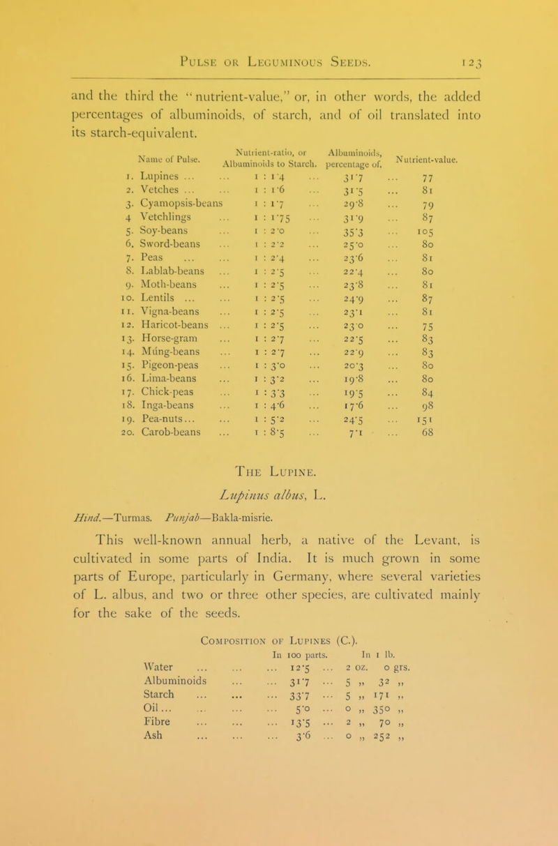 and the third the  niitrient-value, or, in other words, the added percentages of albuminoids, of starch, and of oil translated into its starch-equivalent. ^_ . ^ , Nuuienl-ralio, ur AlbuiuinoiiLs, Name of Pulse. in • • i <. i . r Nutrient-value. Albuminoids to Starch, percentage of. I. j-iupines ... ... 1 14 3> 7 77 2. V cLcnes ... ... 1 10 ... 31'5 01 3. ^^yalllOpSIS-UccluS 1 17 29 0 79 4 Vetch lings ... 1 175 3i9 87 5. Soy-beans ... i 2 '0 353 105 6. Sword-beans ... i 25-0 0 _ 80 7. Peas ... ... 1 2-4 23 6 81 8. Lablab-beans ... i 2-5 2 2 4 80 9. Moth-beans ... i 2-5 23-8 81 10. Lentils ... ... i 2-5 24-9 .. 87 II. Vigna-beans ... i 2-5 23-1 81 12. Haricot-beans ... 1 230 75 13. Horse-gram ... i 27 22-5 ■■ 83 14. Mung-beans ... i 27 229 .. 83 15. Pigeon-peas ... 1 3-0 20-3 80 16. Lima-beans ... i 3-2 19-8 80 17. Chick-peas ... i 3'3 i95 84 18. Inga-beans ... i 4-6 17'6 98 19. Pea-nuts... ... i 5-2 24'5 151 20. Carob-beans ... i 8-5 ... 68 The Lupine. Liipiiius albus, L. Hind.—Turmas, Punjab—Bakla-misrie. This well-known annual herb, a native of the Levant, is cultivated in some parts of India. It is much grown in some parts of Europe, particularly in Germany, where several varieties of L. albus, and two or three other species, are cultivated mainly for the sake of the seeds. Composition of Lupines (C.). In 100 parts. In I 11). Water ... 12-5 ... oz. 0 grs. Albuminoids ... 317 ... 5 )' 32 „ Starch ... 337 ... 5 )) 171 V Oil ... 5-0 ... 0 >) 350 n Fibre ... 13-5 ... 2 J» 70 Ash ... 3-6 ... 0 ;) 252