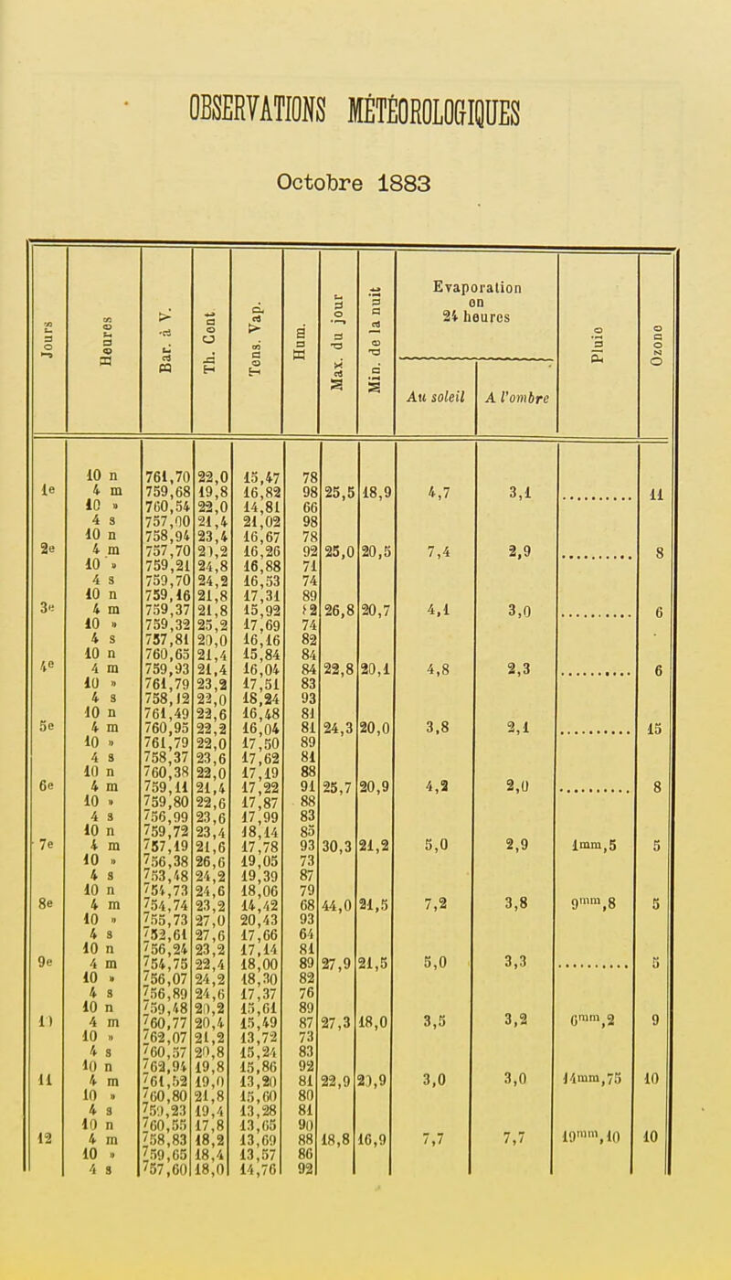 Octobre 1883 a « cil Evaporation on 24 heures Ait soleil A l'ombre le 2e 3e 5e 6e 7e 8e 9e 1) 11 12 10 n 4 m 10 » 4 s 10 n 4 m 10'» 4 s 10 n 4 m 10 » 4 s 10 n 4 m 10 » 4 s 10 n 4 m 10 » 4 s 10 n 4 m 10 « 4 s 10 n 4 m 10 » 4 s 10 n 4 m 10 » 4 s 10 n 4 m 10 » 4 s 10 n 4 m 10 » 4 s 10 n 4 m 10 » 4 3 10 n 4 m 10 » 4 s 761,70 759,68 760,54 757,00 758,94 757,70 759,21 759,70 759,16 759,37 759,32 737,81 760,65 759,93 761,79 758,12 761,49 760,95 761,79 758,37 760,38 759,11 759,80 756,99 759,72 757,19 756,38 753,48 754,73 754,74 755,73 752,61 756,24 754,75 756,07 756,89 759,48 760,77 '62,07 760,57 762,94 '61,52 '60,80 75:), 23 760,55 '58,83 7,59,65 757,60 22,0 19,8 22,0 21,4 23,4 21,2 24,8 24,2 21,8 21,8 25,2 20,0 21,4 21,4 23,2 22,0 22,6 22,2 22,0 23,6 22,0 21,4 22,6 23,6 23,4 21,6 26,6 24,2 24,6 23,2 27,0 27,6 23,2 22,4 24,2 24,6 ~ .2 20,4 21,2 20,8 19,8 19,0 21,8 19,4 17,8 18,2 18,4 18,0 15,47 16,82 14,81 21,02 16,67 16,26 16,88 16,53 17,31 15,92 17,69 16,16 15,84 16,04 17,51 18,24 16,48 16,04 17,50 17,62 17,19 17,22 17,87 17,99 18,14 17,78 19,05 19,39 18,06 14,42 20,43 17,66 17,14 18,00 18,30 17,37 15,61 15,49 13,72 15,24 15,86 13,20 15,60 13,28 13,68 13,69 13,57 14,76 78 98 66 98 78 92 71 74 89 >2 74 82 84 84 83 93 84 81 89 81 88 91 • 88 83 8.1 93 73 87 79 68 93 64 81 89 82 76 89 K7 73 83 92 81 8(1 8! 90 KK 86 93 25,5 25,0 26,8 22,8 24,3 25,7 30,3 44,0 27,9 27,3 22,9 18,8 18,9 20,5 20,7 20,1 20,0 20,9 21,2 21,5 21,5 18,0 23,9 16,9 4,7 7,4 4,1 4,8 3,8 4,2 7,2 5,0 3,5 3,0 7,7 3,1 2,9 3,0 2,3 2,1 2,0 2,9 3,8 3,3 3,2 3,0 7,7 11 15 lmm,5 9mm,8 Cmm,2 14mm, 75 I9mm,l0 10 10