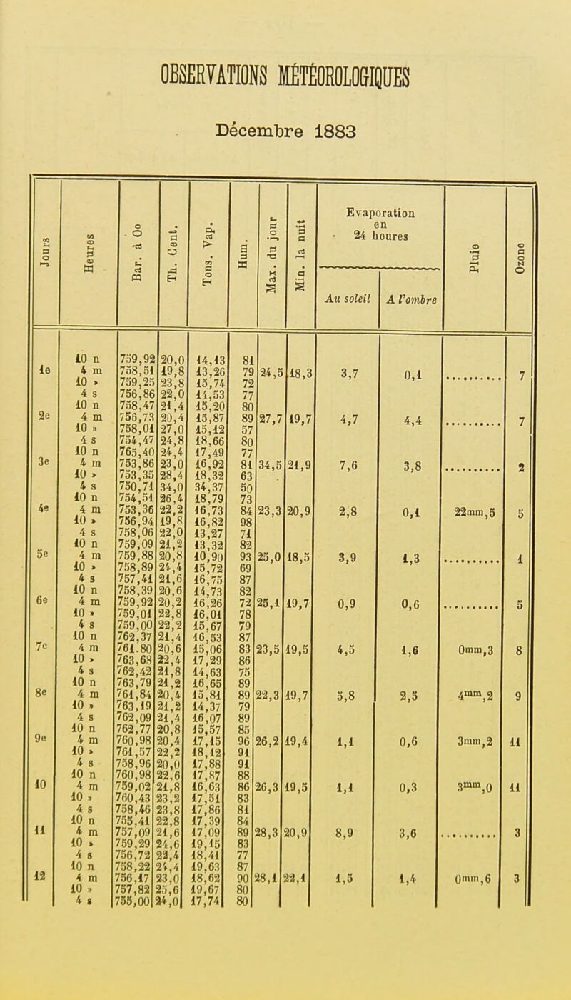 Décembre 1883 o a, > Evaporation en 24 houres Au soleil A l'ombre a S le 3e 4e 5e 6e 7e 8e 9e 10 11 12 10 n 4 m 10 > 4 s 10 n 4 10 m 4 S n 4 m 10 4 10 4 s 10 n 4 m 10 » 4 s 10 n 4 m 10 » 4 s 10 n 4 m 10 » 4 s 10 n 4 m 10 » 4 3 10 n 4 m 10 » 4 s 10 n 4 m 10 » 4 s 10 n 10 » 4 s 10 n 4 m 10 , 4 g 10 n 4 m 10 » 4 s 739,92 758,51 759,25 756,86 758,47 756,73 758,01 754,47 765,40 753,86 753,35 750,71 754,51 753,36 756,94 758,06 759,09 759,88 758,89 757,41 758,39 759,92 759,01 759,00 762,37 761.80 763,68 762,42 763,79 761,84 763,19 762,09 762,77 760,98 761,57 758,96 760,98 760,43 758,46 755,41 757,09 759,29 756,72 758,22 756,17 757,82 755,00 20,0 19,8 23,8 22,0 21,4 20 27,0 24,8 24,4 23,0 28,4 34,0 26,' 22, 19,8 22,0 21'o 20,8 24 ' 21,6 20,6 20,2 22,8 22,2 21,4 20,6 22,4 21,8 21,2 20, 21,2 21,4 20,8 20,4 22,2 20,0 22,6 23,2 23,8 22,8 21,6 24,6 23,4 2'»,4 23,0 25,6 24,0 14,13 13,26 15,74 14,53 15,20 15,87 15,12 18,66 17,49 16,92 18,32 34,37 18,79 16,73 16,82 13,27 13,32 10,90 15,72 16,75 14,73 16,26 16,01 15,67 16,53 15,06 17,29 14,63 16,65 15,81 14,37 16,07 15,57 17,15 18,12 17,88 17,87 17,51 17,86 17,39 17,09 19,15 18,41 19,63 18,62 19,67 17,74 81 79 72 77 80 89 57 80 77 81 63 50 73 84 98 71 82 93 69 87 82 72 78 79 87 83 86 75 89 89 79 89 88 96 91 91 88 83 81 8/, 89 83 77 87 91) 8l) 24,5 34,5 23,3 25,0 25,1 23,5 22,3 26,2 i,3 18,3 19,7 21,9 20,9 18,5 19,7 19,5 19,7 19,4 20,9 3,7 4,7 7,6 2,8 3,9 0,9 4,5 5,8 1,1 8,9 1,5 0,1 4,4 3,8 0,1 1,3 0,6 1,6 2,5 0,6 3,6 1,4 22mm,5 0mm,3 4mm f 2 3mm, 2 0mm,6 11