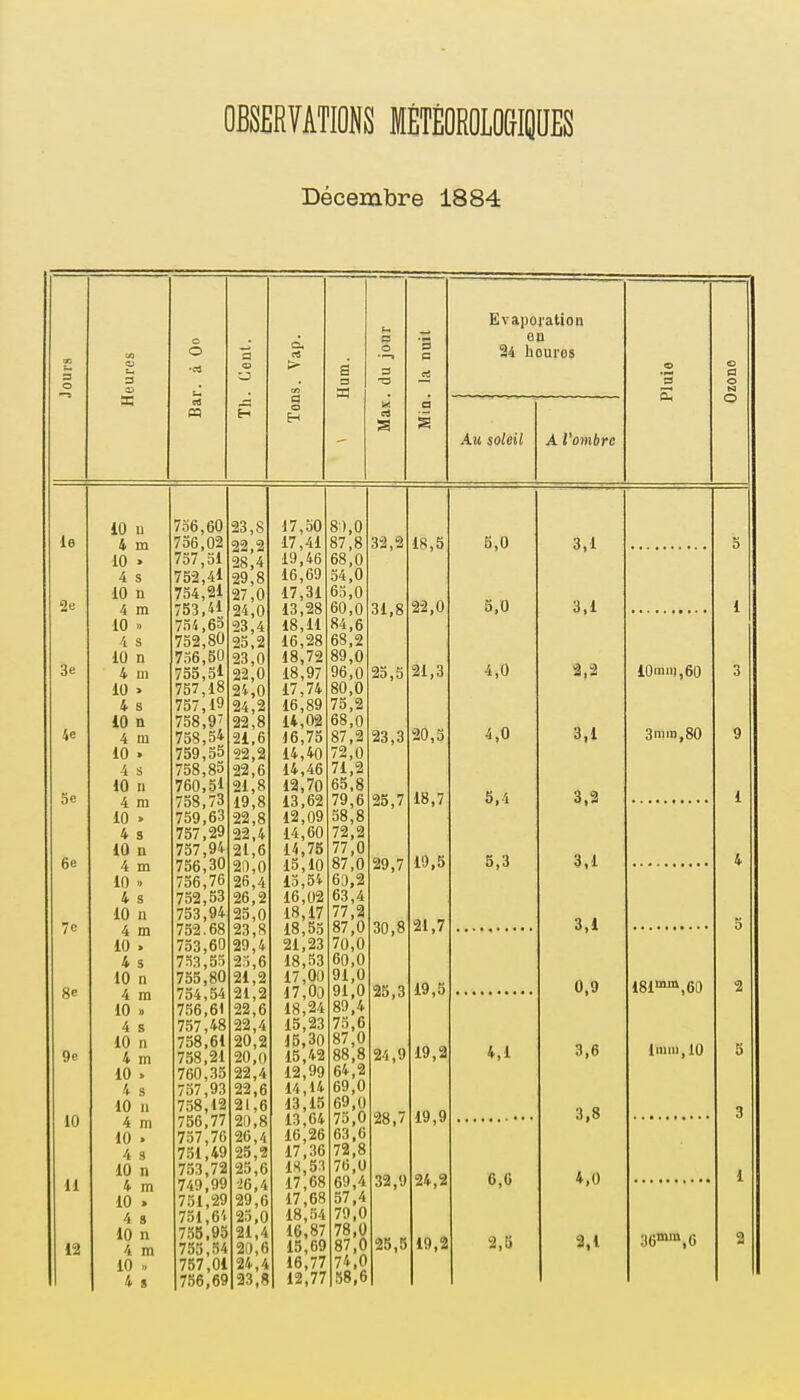 Décembre 1884 o O a si. •M 3 £3 DB a « H Evapojation en 24 houros Ak soleil A l'ombre 10 u 756,60 le 4 m 756,02 10 » 757,51 4 s 752,41 10 u 754,21 2 e 4 m 753,41 10 » 754,65 4 s 752,80 10 n 736,50 3e 4 m 755,5* 10 > 757,18 4 s 757,19 10 n 758,9 4e 4 m 758,54 10 » 759,55 4 s 758,85 10 n 760,51 5e 4 m 758,73 10 » 759,63 4 S 757,29 10 n 757,94 6e 4 m 756,30 10 » 756,76 4 s 752,53 10 n 753,94 7e 4 m 752.68 10 » 753,60 4 s 753,55 10 n 755,80 8e 4 m 754,54 10 » 756,61 4 s 757,48 10 n 758,61 9e 4 m 758,21 10 » 760,35 4 s 757,93 10 n 758,12 10 4 m 756,77 10 > 757,76 751,49 4 s 10 n 753,72 11 4 m 749,99 751,29 10 » 4 s 751,6'. 10 n 755,95 12 4 m 755,54 10 » 757,01 4 s 756,69 23,8 22,2 28^4 29,8 27,0 24,0 23,4 25,2 23,0 22,0 24,0 24,2 22,8 21,6 22,2 22,6 21,8 19,8 22,8 22,4 21,6 20,0 26,4 26,2 25,0 23,8 25,6 21,2 21,2 22,6 22,4 20,2 20,0 ,4 22,6 21,6 20,8 26 25,2 25,6 26,4 29,6 25,0 21,4 20,6 24,4 93,8 17,50 17,41 19,46 16,69 17,31 13,28 18,11 16,28 18,72 18,97 17,74 16,89 14,02 16,75 14,40 14,46 12,70 13,62 12,09 14,60 14,75 15,10 15,54 16,02 18,17 18,55 21,23 18,53 17,01) 17,00 18,24 15,23 15,30 15,42 12,99 14,14 13,15 13,64 16,26 17,36 18,53 17,68 17,68 18,54 16,87 15,69 16,77 12,77 8),0 87,8 68,0 54,0 65,0 60,0 84,6 68,2 89,0 96,0 80,0 75,2 68,0 87,2 72,0 71,2 65,8 79,6 58,8 72,2 77,0 87,0 60,2 63,4 77,2 87,0 70,0 60,0 91,0 91,0 89,4 75,6 87,0 88,8 64,2 69,0 69,0 75,0 63,6 72,8 70,0 69,4 57,4 79,0 78,0 87,0 74,0 38,6 32,2 31,8 25,5 23,3 25,7 29,7 30,8 25,3 24,9 28,7 32,9 25,5 •18,5 22,0 21,3 20,5 18,7 19,5 21,7 19,5 19,2 19,9 24,2 19,2 5,0 5,0 4,0 4,0 5,4 5,3 4,1 6,6 2,6 3,1 3,1 2,2 3,1 3,2 3,1 3,1 0,9 3,6 3,8 4,0 2,1 10111111,60 3mm,80 181mm,60 Inini.lO 36mm,0