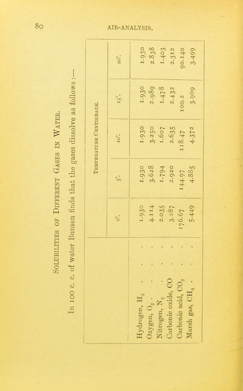 Temperatuee Centigrade. °o O CO to M o o\ ro O w -1- CTs On CO ro w Tf- »-i N M ri d ro 0\ 0 ' to H O On CO D cn CO CO o On ON tJ- Tl- M CN M N d ro O O ' 0 H O O l-^ m N fT) lO o ro t~ On N 'O -4- CO w CO «-i N CO w O ' O CO Tl- O vo CO On N CO On NO ON On 00 M ro w M °o* O Tj- lO ON CO n CO 00 r- ON M O NO -rj- CO NO lO ! c O - ° 2 W o [z; o o S
