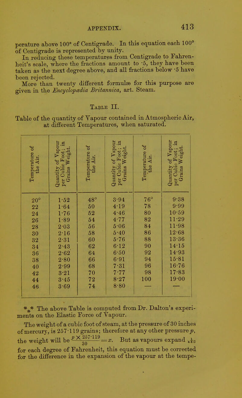 perature above 100 of Centigrade. In this equation each 100° of Centigrade is represented by unity. In reducing these temperatures from Centigrade to Fahren- heit's scale, where the fi-actions amount to -5, they have been taken as the next degree above, and all fractions below -5 have been rejected. More than twenty different formulae for this purpose are given in the Encyclopcedia Britannica, art. Steam. Table II. Table of the quantity of Yapour contained in Atmospheric Air, at different Temperatures, when saturated. Temperature of the Air. Quantity of Vapour per Cubic Foot; in Grains Weight. Temperature of the Air. Quantity of Vapour per Cubic Foot; in Grains Weight. 1 Temperature of the Air. Quantity of Vapour per Cubic Foot; in Grains Weight. 20° 1-52 48° 3-94 76° 9-38 22 1-64 50 4-19 78 9-99 24 1-76 62 4-46 80 10-59 26 1-89 54 4-77 82 11-29 28 2-03 56 5-06 84 11-98 30 2-16 58 5-40 86 12-68 32 2-31 60 5-76 88 13-36 34 2-43 62 6-12 90 14-15 36 2-62 64 6-50 92 14-93 38 2-80 66 6-91 94 15-81 40 2-99 68 7-31 96 16-76 42 3-21 70 7-77 98 17-83 44 3-45 72 8-27 100 19-00 46 3-69 74 8-80 The above Table is computed from Dr. Dalton's experi- ments on the Elastic Force of Yapour. The weight of a cubic foot of steam, at the pressure of 30 inches of mercury, is 257-119 grains; therefore at any other pressure j9, the weight will be ^^gq' = ^- as vapours expand for each degree of Fahrenheit, this equation must be corrected for the difference in the expansion of the vapour at the tempe-