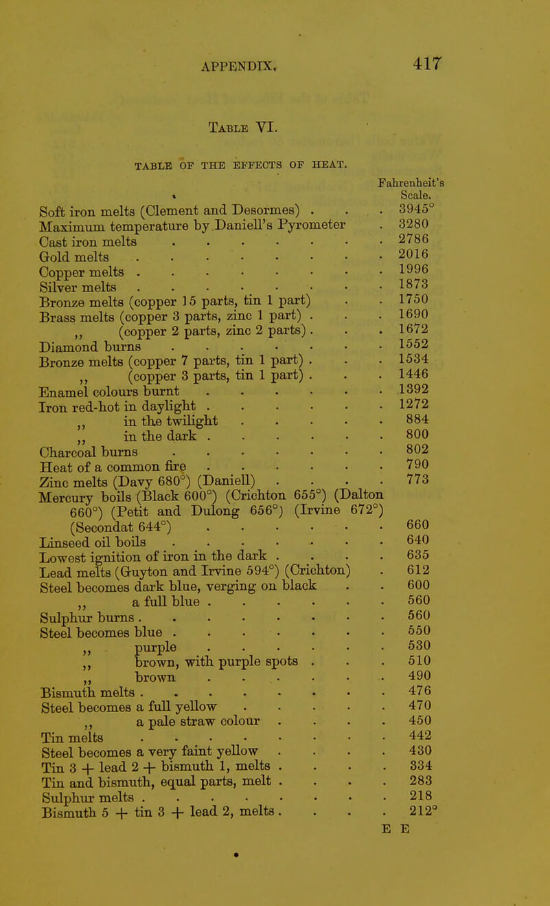 Table VI. TABLE OF THE EFFECTS OF HEAT. Fahrenheit's Scale. Soft iron melts (Clement and Desormes) . Maximum temperature by Daniell's Pyrometer Cast iron melts Gold melts .... Copper melts .... Silver melts Bronze melts (copper 15 parts, tin 1 part) Brass melts (copper 3 parts, zinc 1 part) „ (copper 2 parts, zinc 2 parts) Diamond burns .... Bronze melts (copper 7 parts, tin 1 part) (copper 3 parts, tin 1 part) Enamel colours burnt Iron red-bot in daylight . ,, in tb.e twilight in tbe d,ark . Charcoal burns Heat of a common fire Zinc melts (Davy 680°) (Daniell) Mercury boils (Black 600°) (Crichton 655°) (Dalton 660°) (Petit and Dulong 656°) (Irvine 672°) (Secondat 644°) Linseed oil boils .... Lowest ignition of iron in the dark . Lead melts (Gluyton and Irvine 594°) (Crichton) Steel becomes dark blue, verging on black a full blue . Sulphur burns Steel becomes blue .... purple . . . brown, with purple spots „ brown Bismuth melts ..... Steel becomes a full yellow a pale straw colour Tin melts Steel becomes a very faint yellow . Tin 3 + lead 2 + bismuth 1, melts . Tin and bismuth, equal parts, melt . Sulphur melts Bismuth 5 + tin 3 + lead 2, melts . 3945° 3280 2786 2016 1996 1873 1750 1690 1672 1552 1534 1446 1392 1272 884 800 802 790 773 660 640 635 612 600 560 560 550 530 510 490 476 470 450 442 430 334 283 218 212° E E