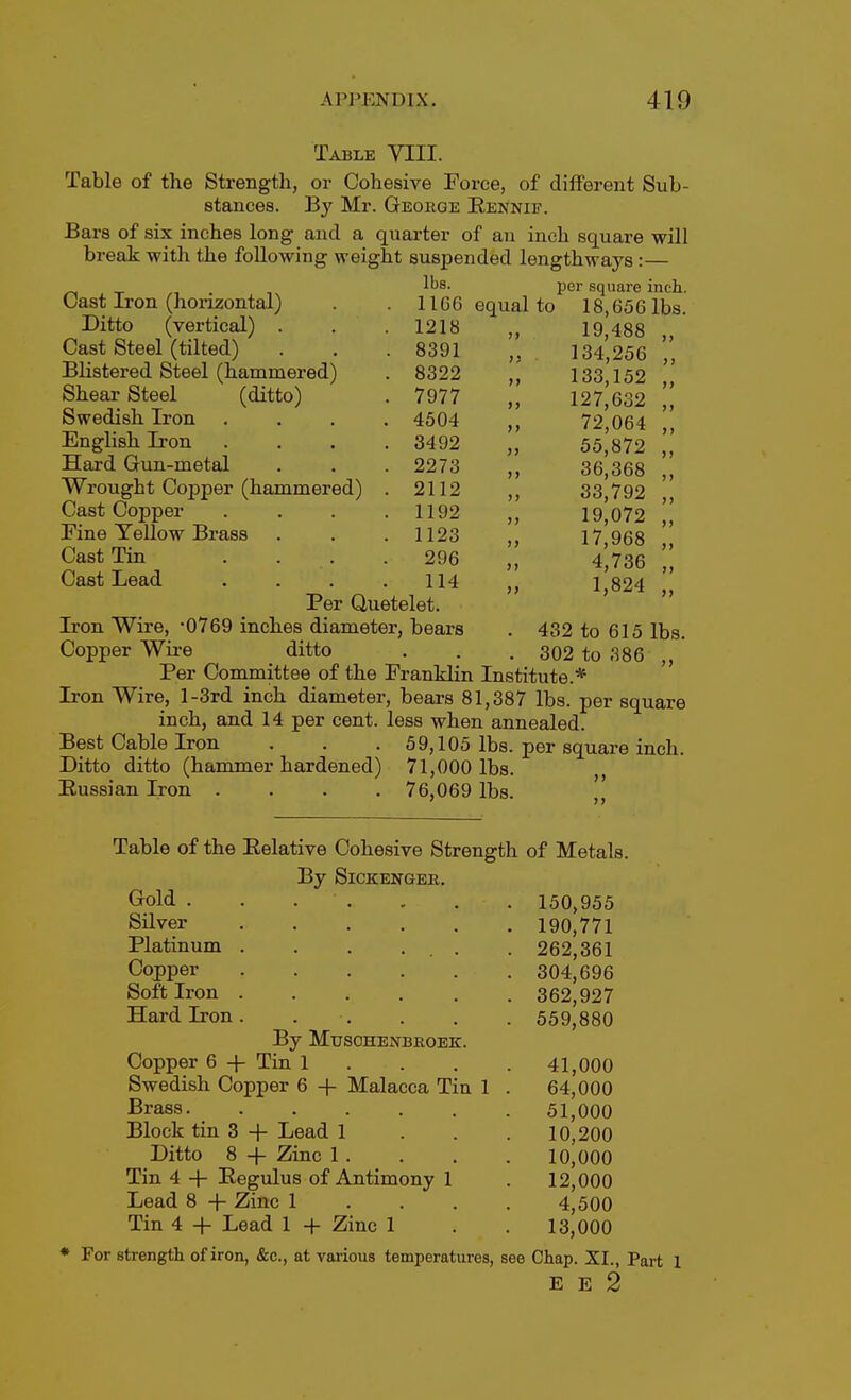 Table VIII. Table of the Strength, or Cohesive Force, of different Sub- stances. By Mr. George Rennif. Bars of six inches long and a quarter of an inch square will break with the following weight suspended lengthways :— lbs. 11G6 1218 Cast Iron (horizontal) Ditto (vertical) . Cast Steel (tilted) . . .8391 Bhstered Steel (hammered) . 8322 Shear Steel (ditto) , 7977 Swedish Iron . . . .4504 English Iron . . . .3492 Hai-d Gun-metal . . .2273 Wrought Copper (hammered) . 2112 Cast Copper . . . .1192 Fine Yellow Brass . . .1123 Cast Tin . . . . 296 Cast Lead . . . .114 Per Quetelet. Iron Wire, '0769 inches diameter, bears Copper Wire ditto Per Committee of the Franklin Institute.* Iron Wire, l-3rd inch diameter, bears 81,387 lbs. per square inch, and 14 per cent, less when annealed. Best Cable Iron . . . 59,105 lbs. per square inch. Ditto ditto (hammer hardened) 71,000 lbs. Eussian Iron .... 76,069 lbs.  per square inch, equal to 18,656 lbs. 19,488 134,256 133,152 127,632 72,064 55,872 36,368 33,792 19,072 17,968 4,736 1,824 432 to 615 lbs. 302 to 386 Table of the Eelative Cohesive Strength of Metals. By SlCKENGEB. Gold . . . . . . . 150,955 Silver 190,771 Platinum . . . ... . 262,361 Copper 304,696 Soft Iron 362,927 Hard Iron 559,880 By Mtjsohenbroek. Copper 6 -f Tin 1 . . . . 41,000 Swedish Copper 6 -f Malacca Tin 1 . 64,000 Brass. 51,000 Block tin 3 -j- Lead 1 . . . 10,200 Ditto 8 -i- Zinc 1 . . , . 10,000 Tin 4 + Eegulus of Antimony 1 . 12,000 Lead 8 -f- Zinc 1 . . . . 4,500 Tin 4 -f Lead 1 + Zinc 1 . . 13,000 * For strength of iron, &c., at various temperatures, see Chap. XI., Part 1 E E 2