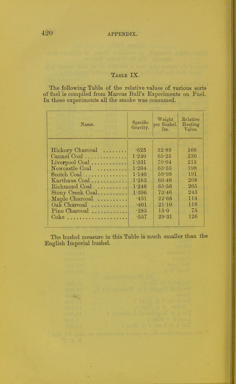 Table IX. The following Table of tlie relative values of various sorts of fuel is compiled from Marcus Bull's Experiments on Fuel. In these experiments all the smoke was consumed. Name. Specific Gravity. Weight per Bushel, lbs. Relative Heating Value. •625 32^89 166 1-240 65^25 230 1-331 70^04 215 1-204 63^35 198 1-140 59-99 191 1-263 66^46 208 1-246 65-56 205 1-396 73-46 243 •431 22-68 114 -401 21-10 116 •285 15-0 75 Coke •557 29-31 126 The bushel measure in this Table is much smaller than the English Imperial bushel.