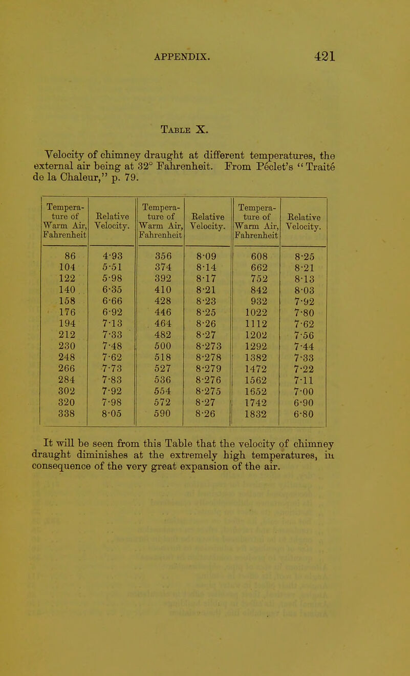 Table X. Velocity of cMmney draught at different temperatures, the external air being at 32° Fahrenheit. Prom Peclet's  Traite de la Chaleur, p. 79. Tempera- toe of Wai-m Air, Fahrenheit Eelative Velocity. Tempera- ture of Warm Air, Fahrenheit Eelative Velocity. Tempera- ture of Warm Air, Fahrenheit Eelative Velocity. 86 4-93 356 8-09 608 8-25 104 5-51 374 8-14 662 8-21 122 5-98 392 8-17 752 8-13 140 6-35 410 8-21 842 8-03 158 6-66 428 8-23 932 7-92 • 176 6-92 446 8-25 1022 7-80 194 7-13 464 8-26 1112 7-62 212 7-33 482 8-27 1202 7-56 230 7-48 500 8-273 1292 7-44 248 7-62 518 8-278 1382 7-33 266 7-73 527 8-279 1472 7-22 284 7-83 536 8-276 1562 7-11 302 7-92 554 8-275 1652 7-00 320 7-98 572 8-27 1742 6-90 338 8-05 590 8-26 1832 6-80 It will be seen from this Table that the velocity of chimney draught diminishes at the extremely high temperatures, iu consequence of the very great expansion of the air.