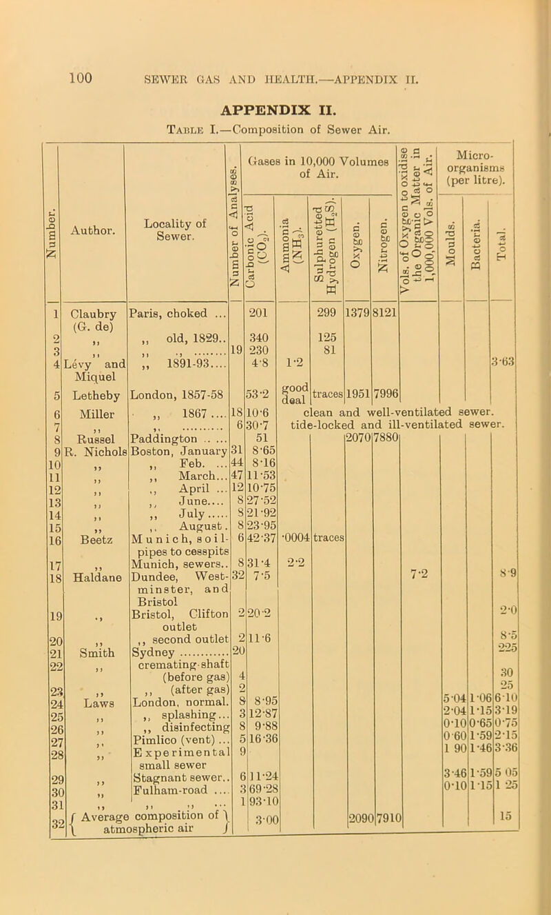 Number. APPENDIX II. Table I.—Composition of Sewer Air. Author. < Locality of ^ Sewer. h Claubry Paris, choked ... (G. de) >1 „ old, 1829.. ' , 1* : Levy and ;; 1891-93.... Miquel Letheby London, 1857-58 Miller „ 1867.... J J Russel )' Paddington I R. Nichols J Boston, January „ Feb. ...‘ ,, March... 2 ,, April ... 2 ,, June— 1 July 3 ,, August. 3 Beetz Munich, s o i 1- pipes to cesspits 7 >> Munich, sewers.. 3 Haldane Dundee, West- minster, and Bristol 9 Bristol, Clifton outlet 0 ,, second outlet 1 Smith Sydney 2 cremating-shaft (before gas) 3 ,, (after gas) 4 Laws London, normal. 5 ,, splashing... 6 ,, disinfecting 7 Pimlico (vent) ... 8 B xpe rimen tal small sewer 9 Stagnant sewer.. 0 Fulham-road .... 1 1 » tJ f Average composition of \ J ^ atmospheric air J Gases in 10,000 Volumes of Air. <d - cn ■- 19 201 340 230 4'8 53'2 10'6 30- 7 51 S-65 8-16 11-53 10-75 27-52 21-92 23-95 42-37 31- 4 7-5 20 2 11-6 ig ad 1-2 good deal T3 W <u .J1 <U t-i r-> a s n M U- o 5 rc tali, W 299 125 81 traces d <u bo >> X O 1379 1951 a - 43 4-3 U-* c6 O w O O -1o P o o tJDO o®8 • © © 'q »-H 8121 7996 Micro- organisms (per litre). 3-63 clean and well-ventilated sewer, tide-locked and ill-ventilated sewer. •0004 •2-2 8- 95 12-87 9- 88 16-36 11-24 69-28 93-10 3-00 2070 7880 traces 7-2 8-9 2-0 8*5 225 30 25 5-04 1-06 6 10 2-04 1-15 3-19 o-io 0-65 0‘75 0 60 1-59 2-15 1 90 1-46 3-36 3-46 1-59 5 05 o-io 1 15 1 25 2090 7910 15